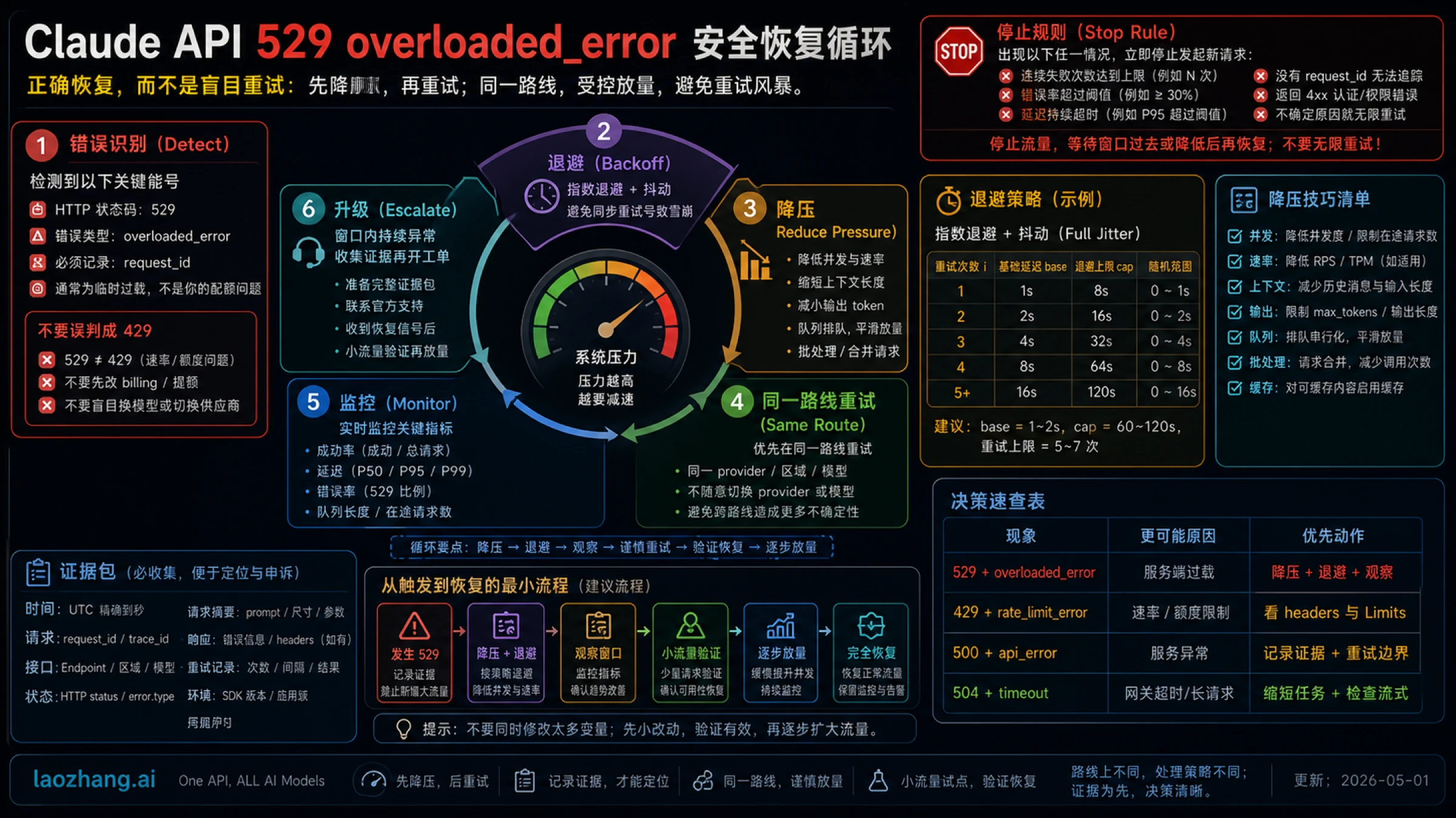 Claude API 529 安全恢复循环