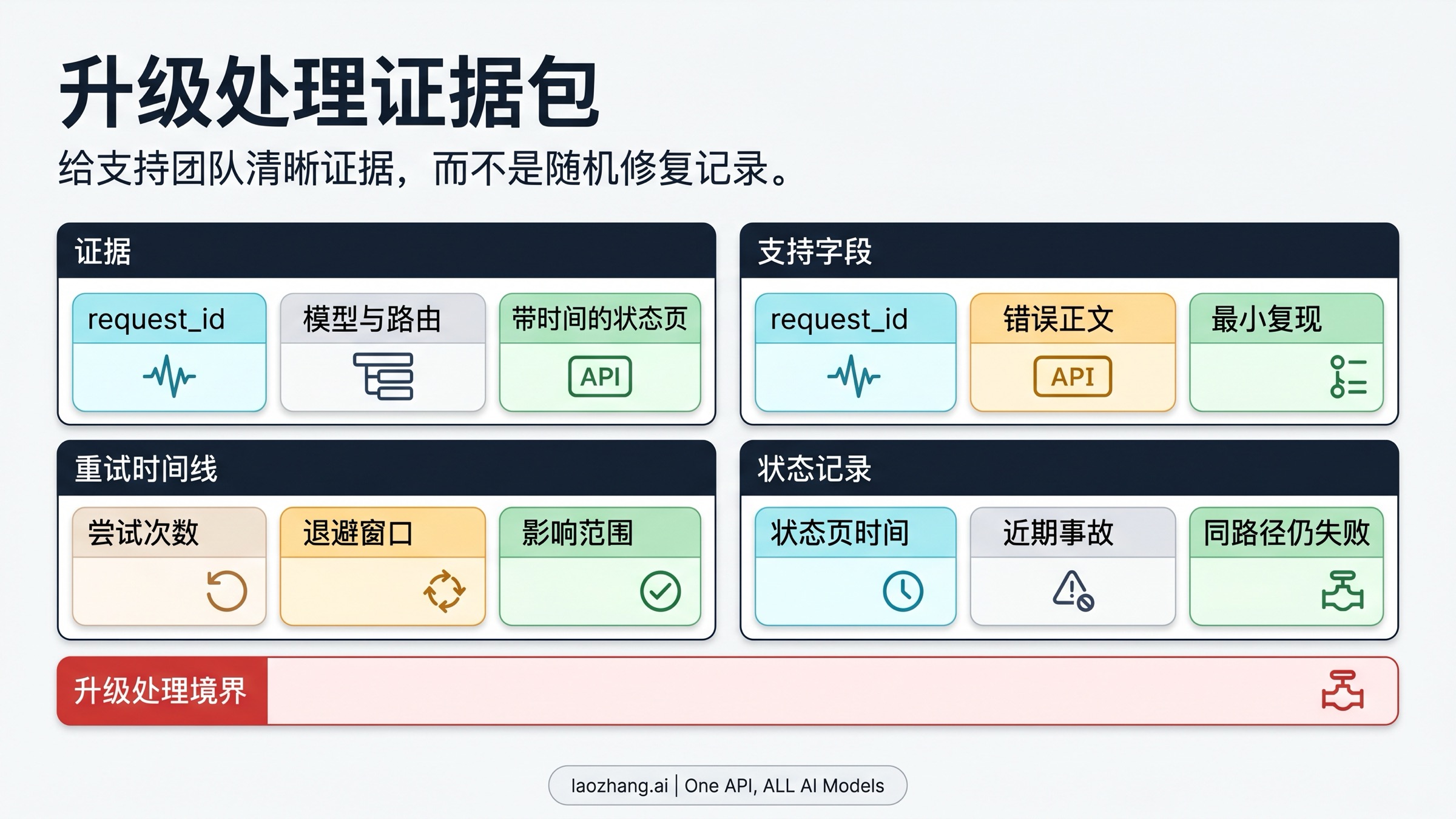 Claude API 529 升级证据包