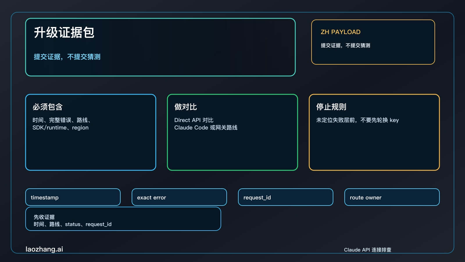 Claude API 连接错误升级证据包