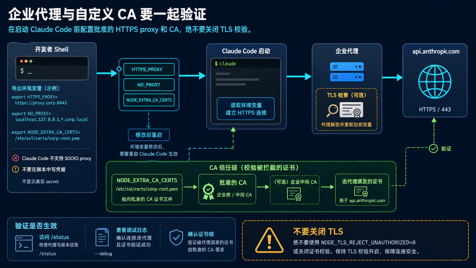 Claude Code 经过企业代理和自定义 CA 的信任路径