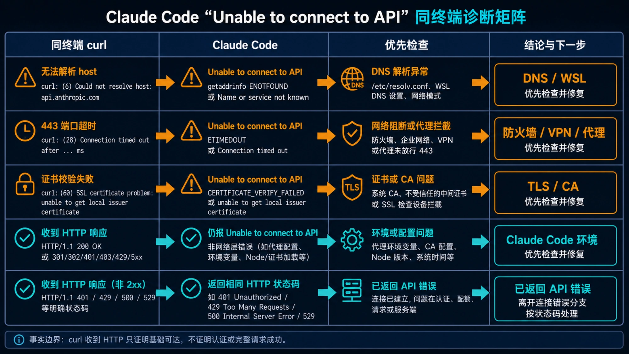 Claude Code 与 curl 结果的诊断矩阵