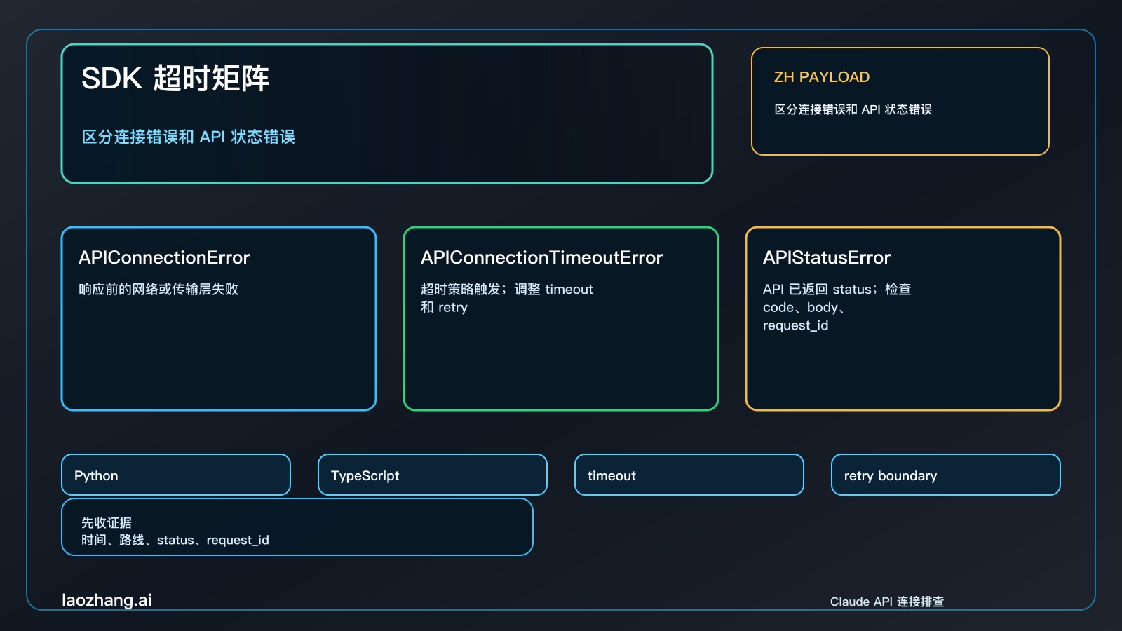 Claude API SDK 超时与异常分支矩阵