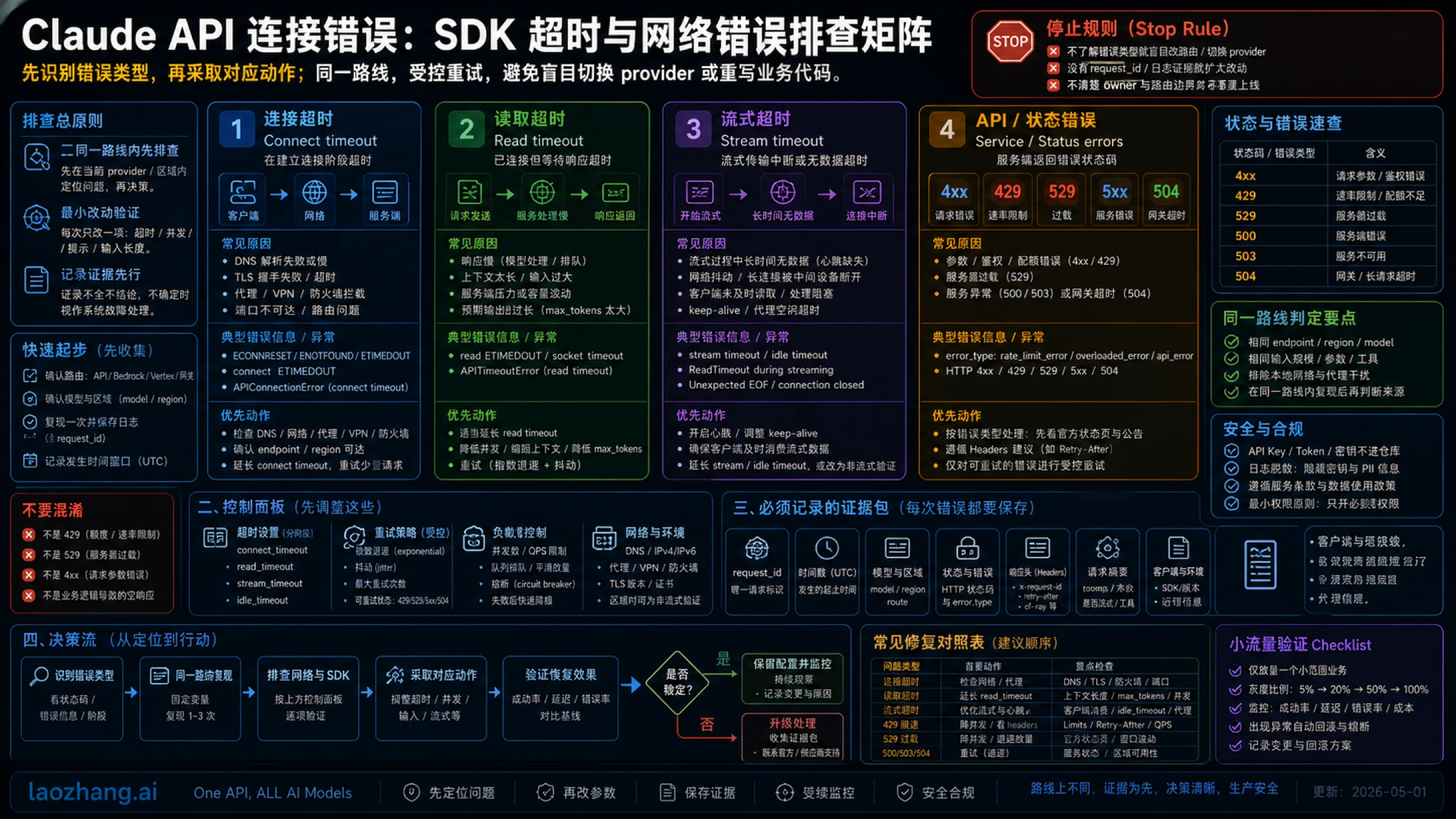 Claude API SDK 超时与异常分支矩阵