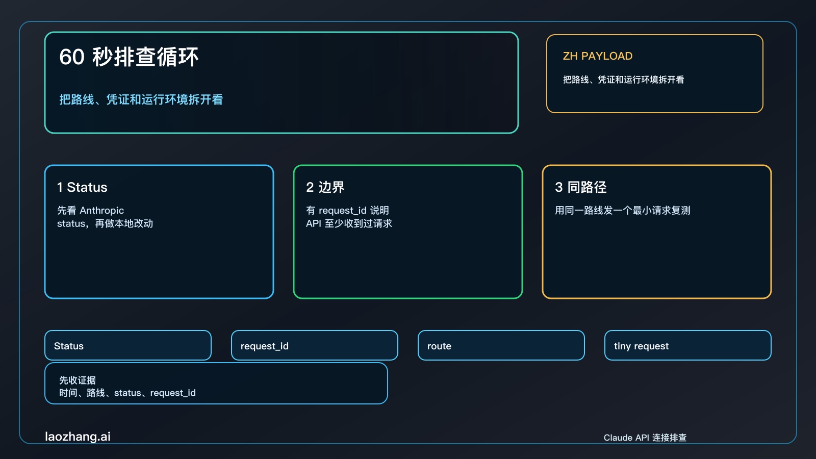 Claude API 连接错误同路径检查流程