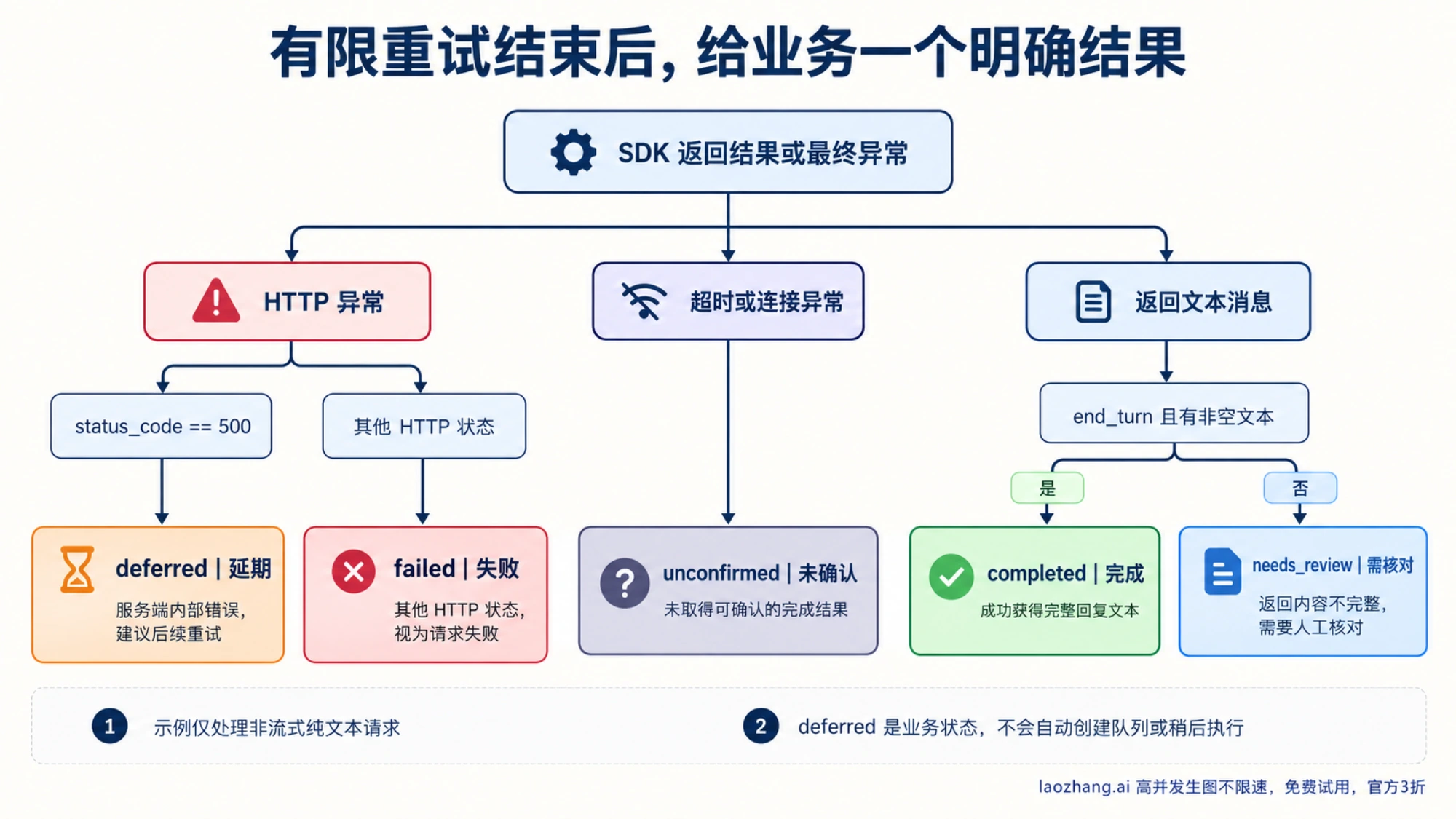 非流式示例中按 HTTP、超时与完整文本区分延期、失败、未确认和完成