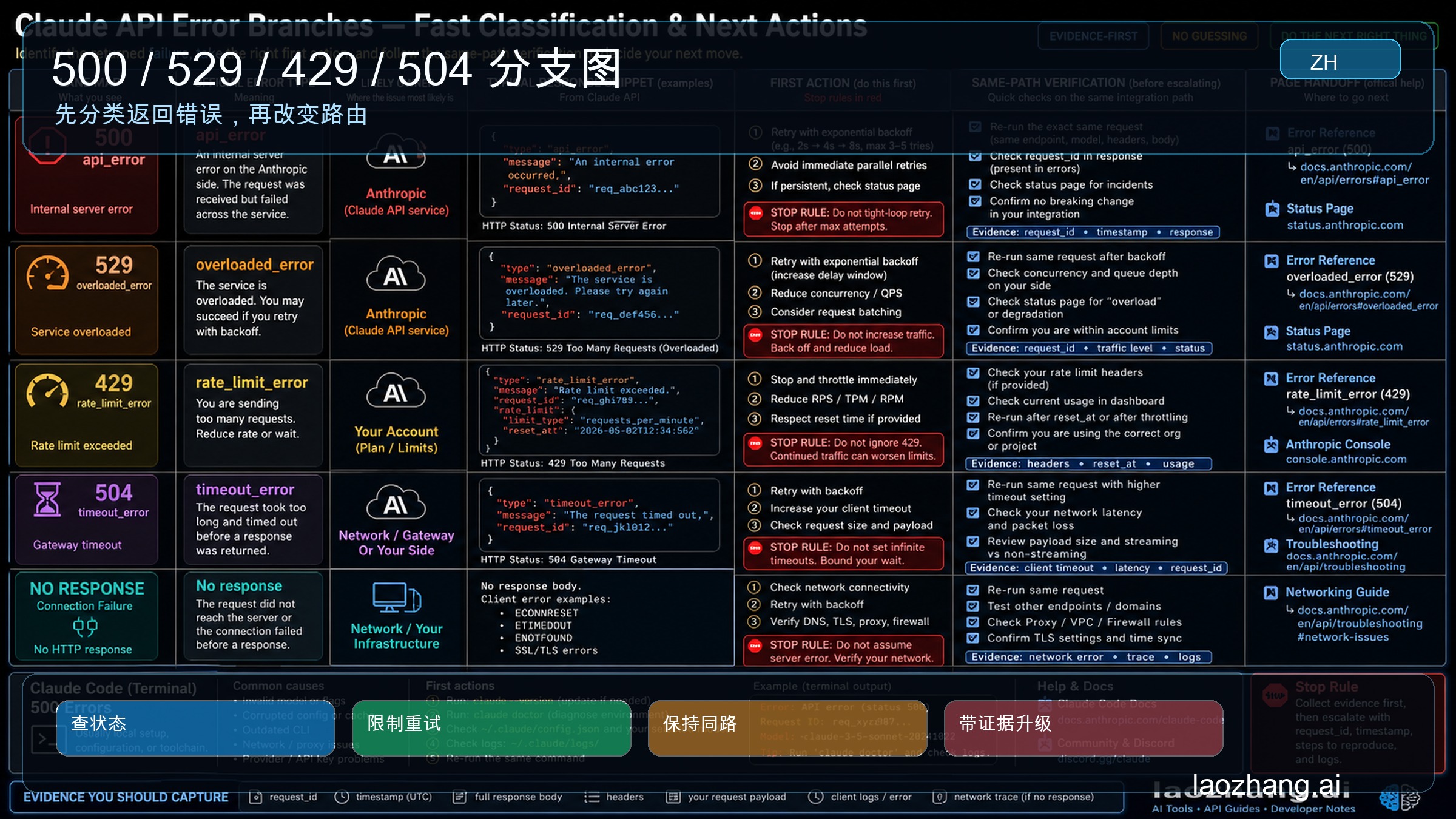 Claude API 错误类型分支图