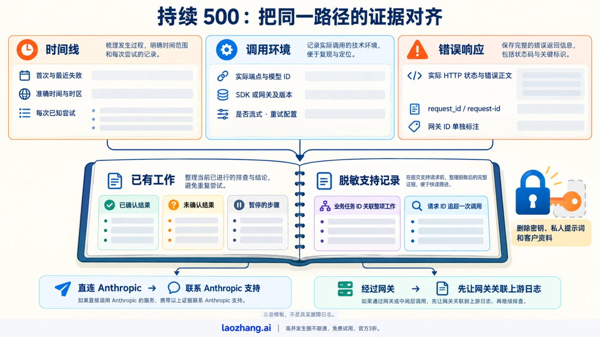 对齐同一路线500失败的时间线、调用环境、错误和已有工作证据