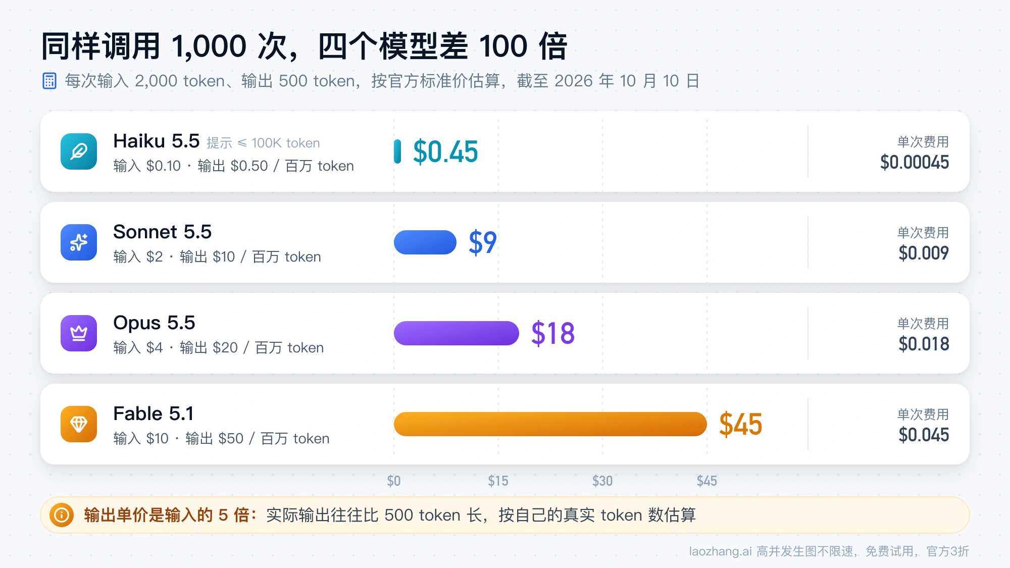 每次输入 2,000、输出 500 token 调用 1,000 次的费用对比:Haiku 5.5 为 0.45 美元,Sonnet 5.5 为 9 美元,Opus 5.5 为 18 美元,Fable 5.1 为 45 美元