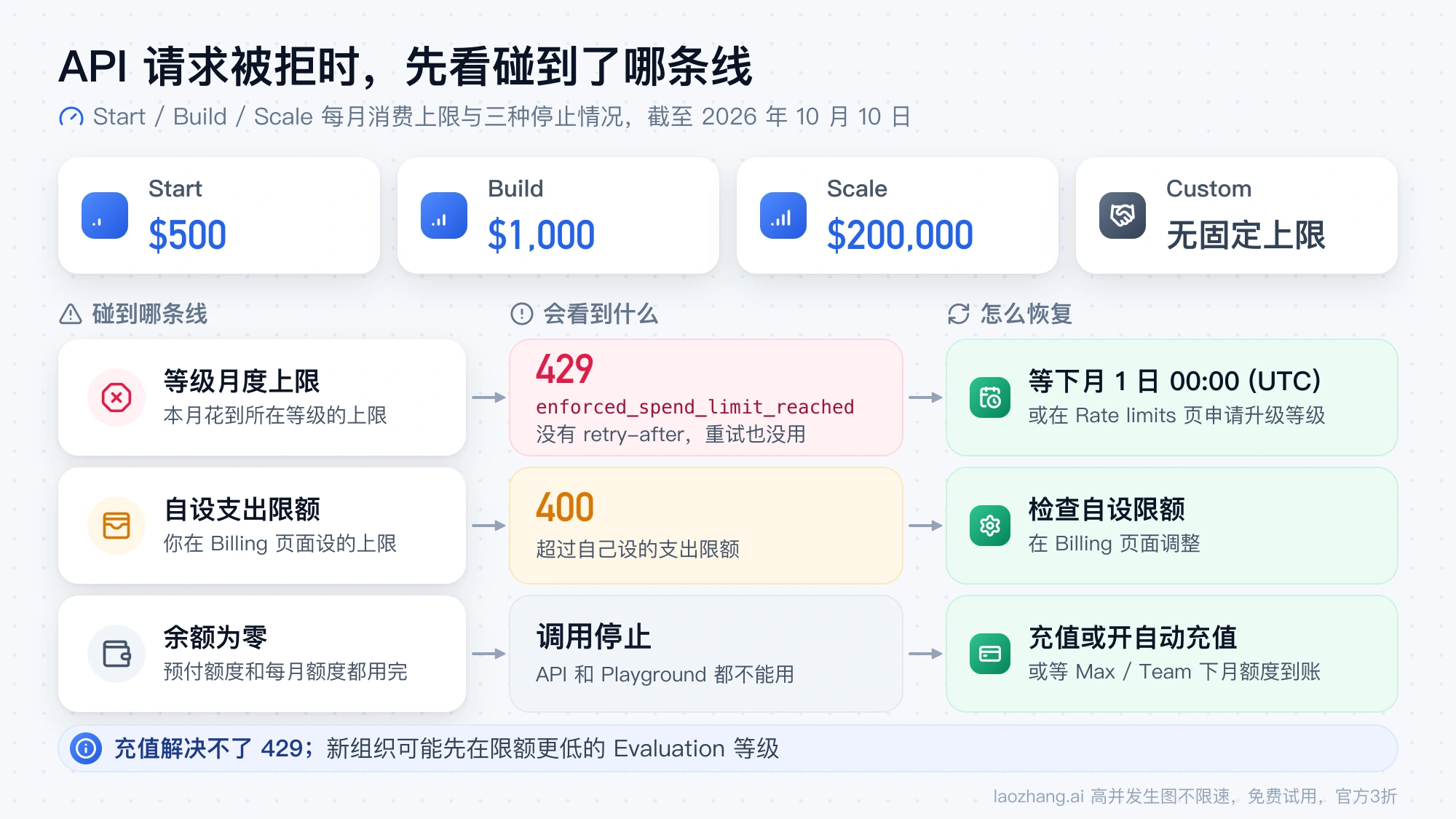 Claude API 请求被拒的三种情况:碰到等级月度上限返回 429 并需等下月 1 日或升级,超过自设支出限额返回 400,余额为零时需充值或等下月额度