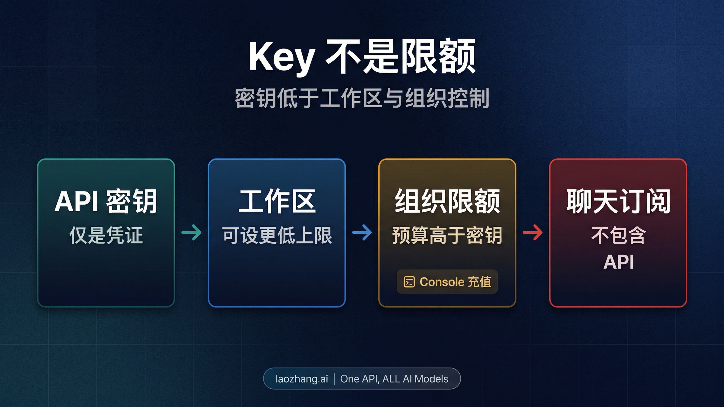 展示 Claude API 从 key 创建、试用额度到 Console 充值余额的公共路径