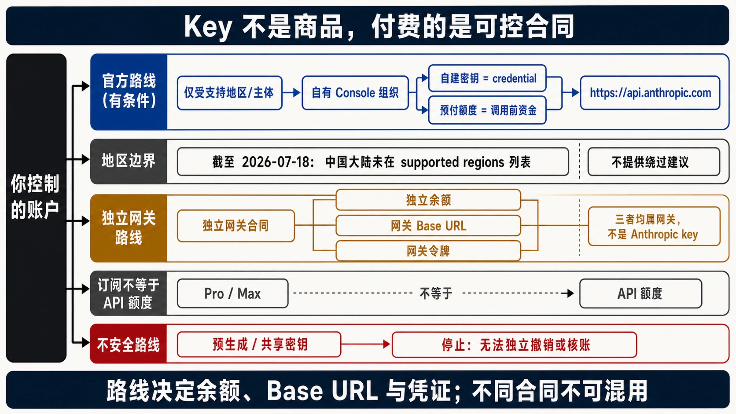 Claude API Key 怎么购买：官方充值、国内可用路线与共享密钥避坑