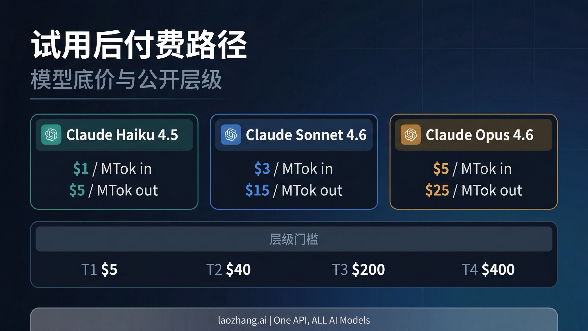 展示 starter credit 用完后的 Claude API 价格底部和 tier 门槛