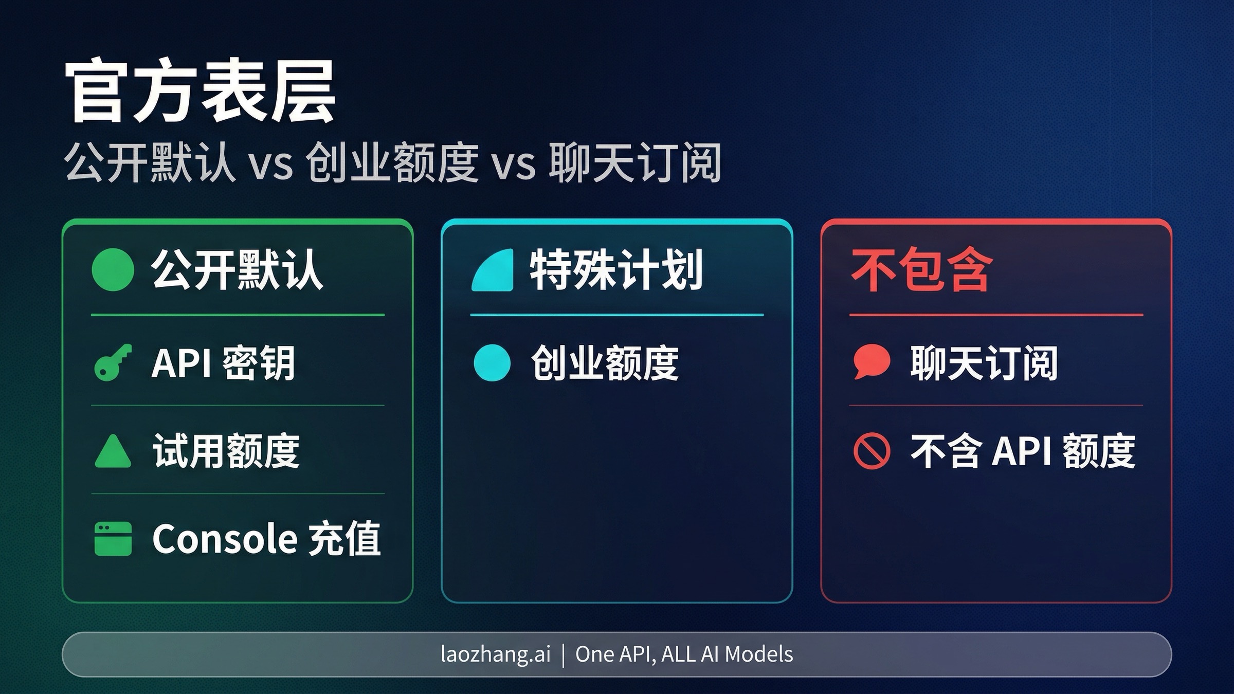 区分公共默认 API 路径、创业额度特例和不包含 API credits 的聊天订阅