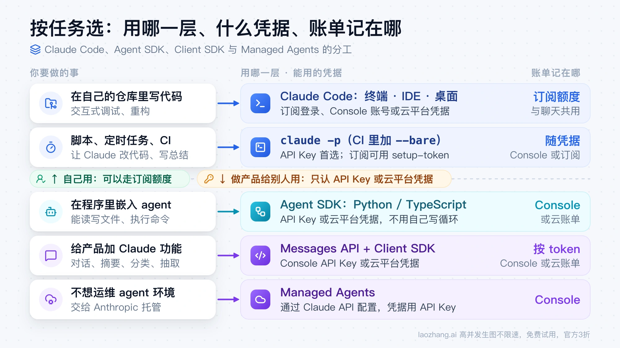 五类任务分别对应 Claude Code、claude -p、Agent SDK、Messages API 和 Managed Agents,标出各自的凭据与账单去向,并以虚线分开自己用和做产品给别人用