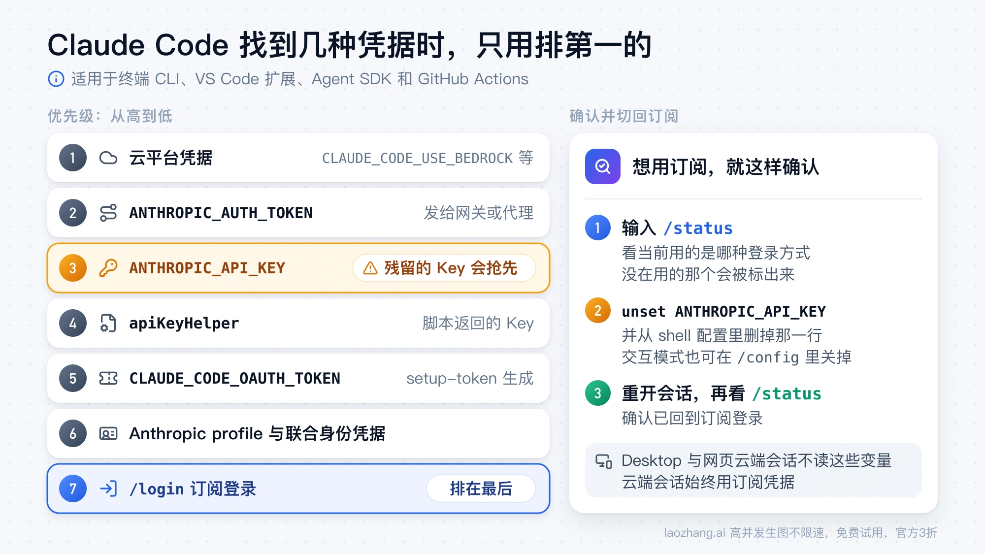 Claude Code 七级凭据优先顺序:ANTHROPIC_API_KEY 排第三会抢先生效,/login 订阅登录排最后;右侧是用 /status 确认、unset 后重开会话切回订阅的三步