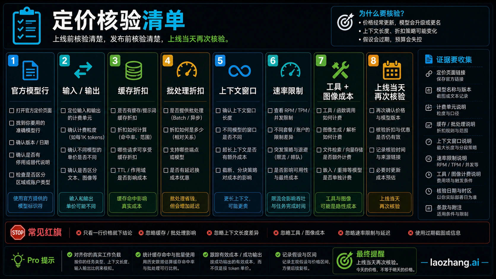 定价核验清单