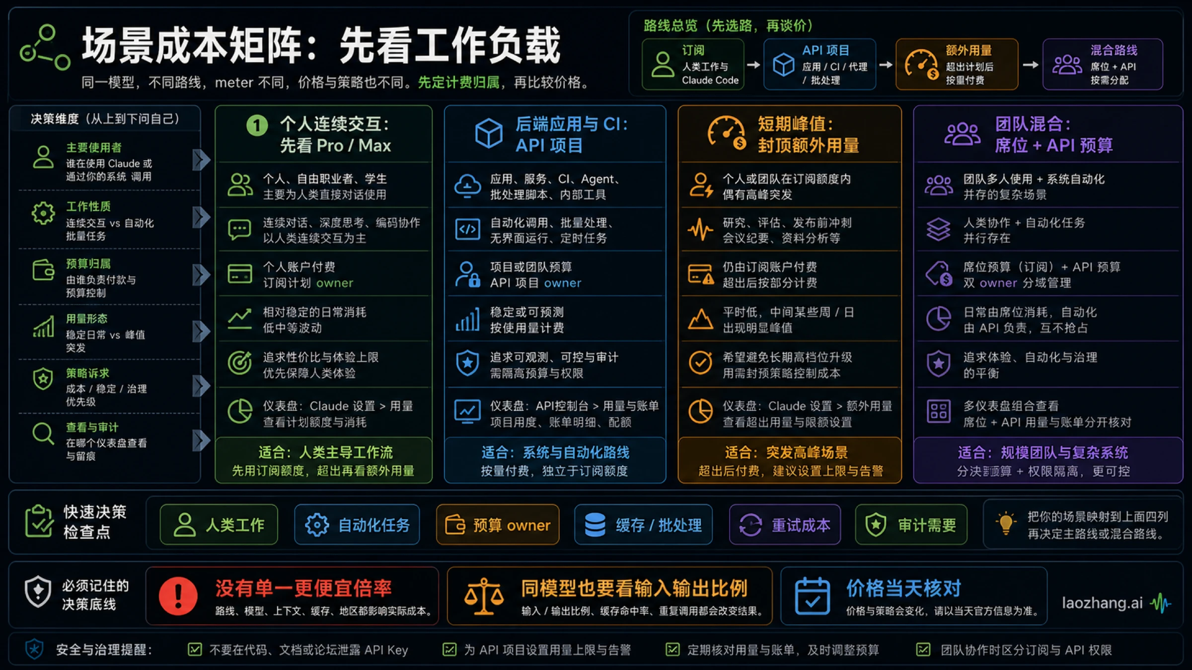 Claude API 与订阅的场景成本矩阵