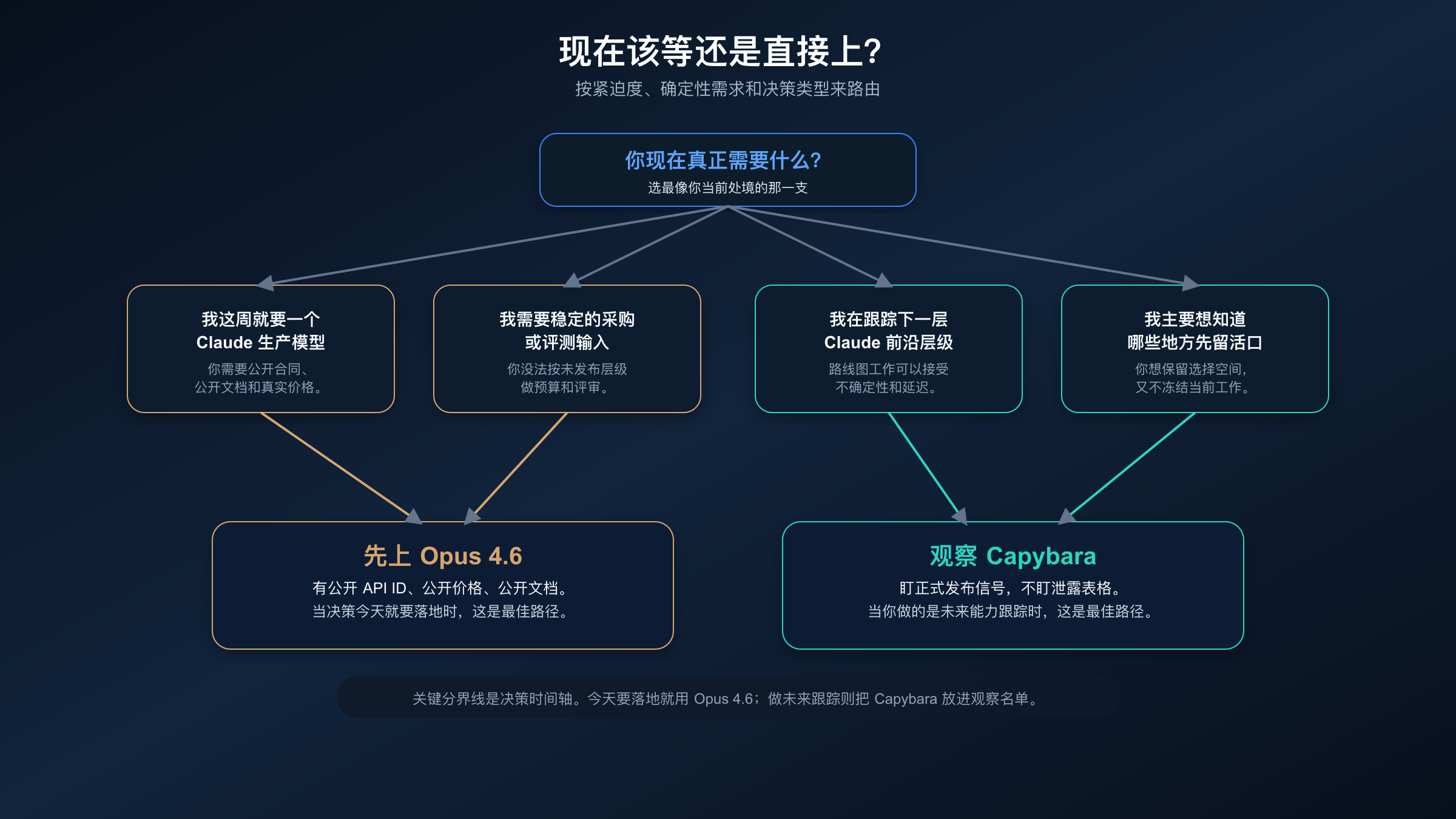 展示何时应直接上 Opus 4.6、何时只把 Capybara 放入观察名单的决策流程图