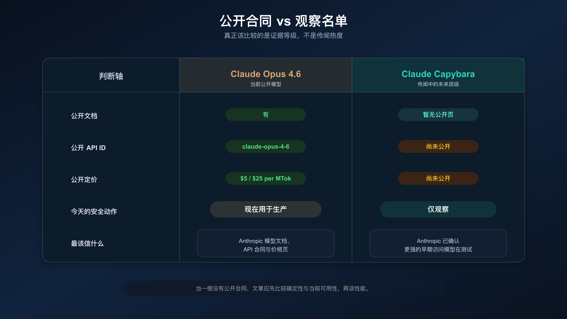 Claude Capybara 与 Opus 4.6 的状态对比矩阵