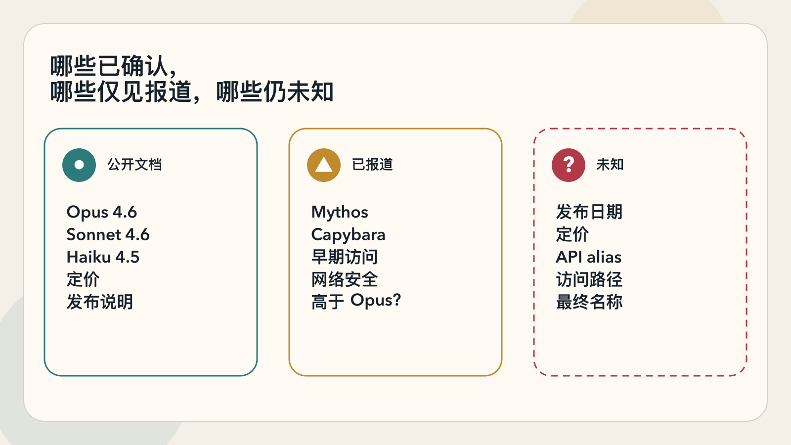 已确认、已报道与仍未知信息边界图