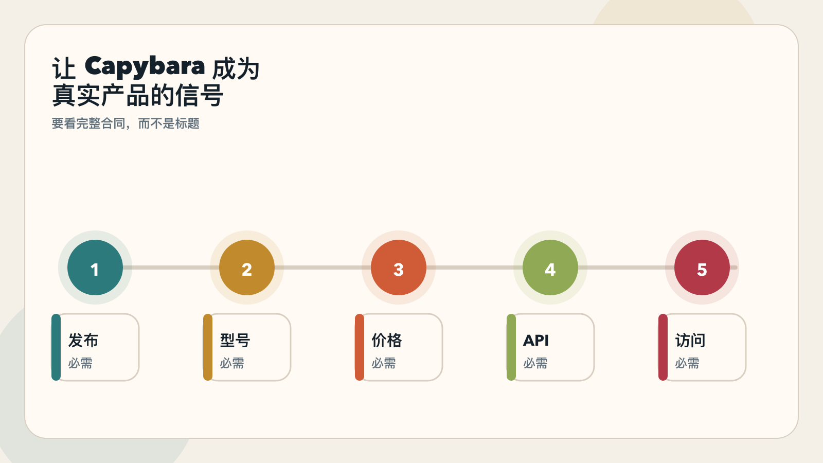 把 Capybara 变成真实发布的信号清单图