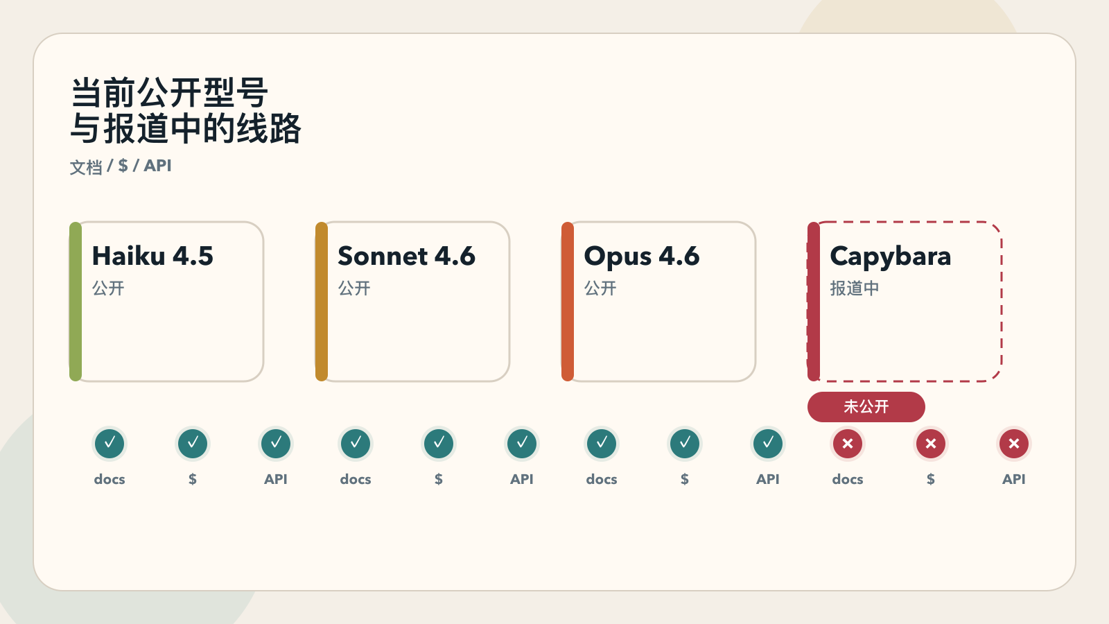 当前官方 Claude 公开栈与 Capybara 缺席状态图