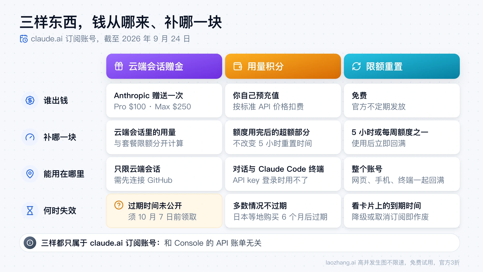 云端会话赠金、用量积分、限额重置在谁出钱、补哪一块、能用在哪里、何时失效四个方面的对照