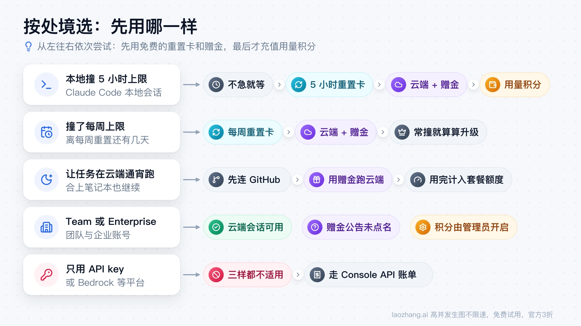 五种处境下的先后顺序：先用重置卡和云端赠金，最后才用用量积分，只用 API key 时三样都不适用