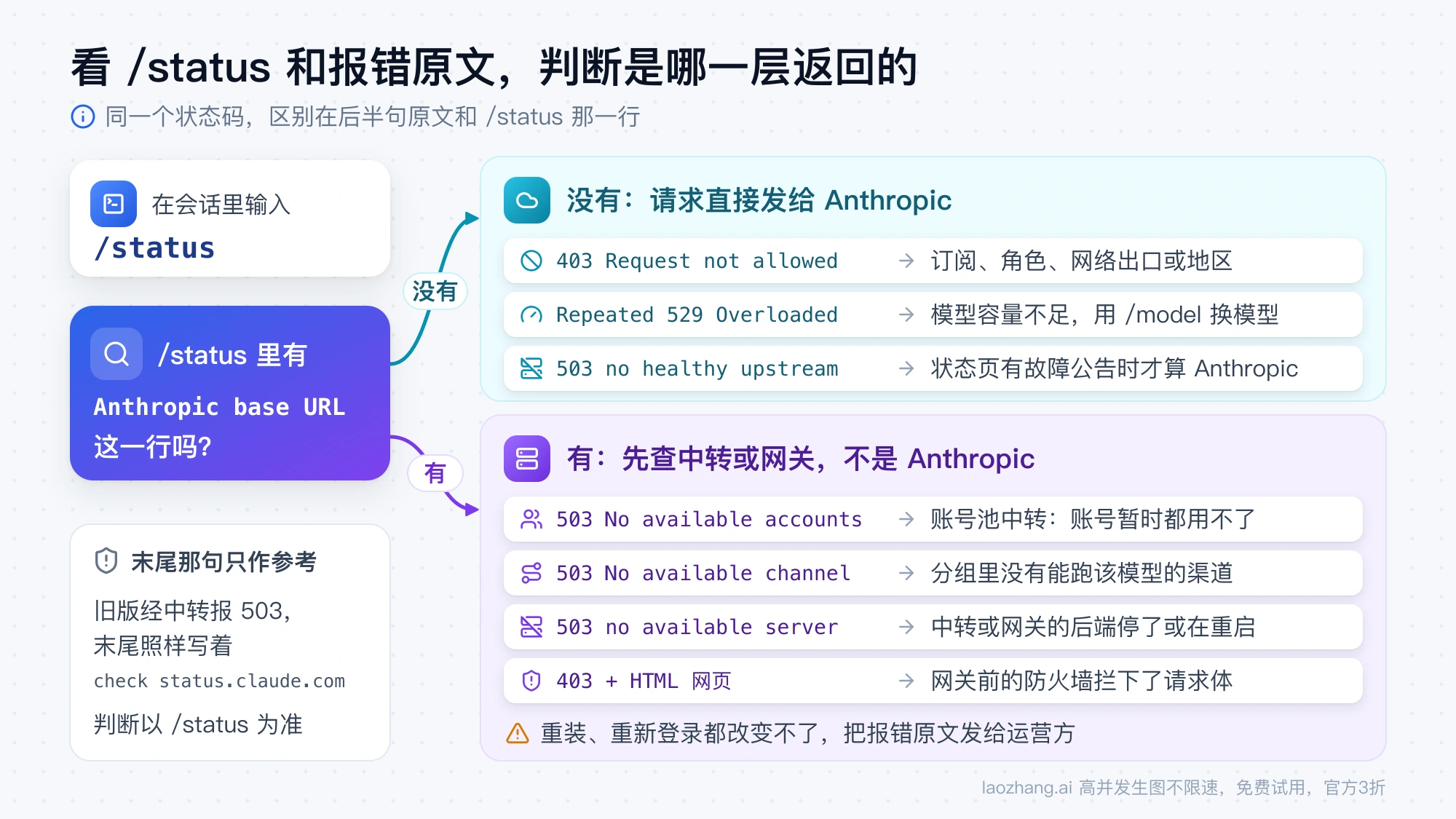 先看 /status 有没有 Anthropic base URL，再按报错原文区分直连 Anthropic 与中转或网关返回的 403、503、529