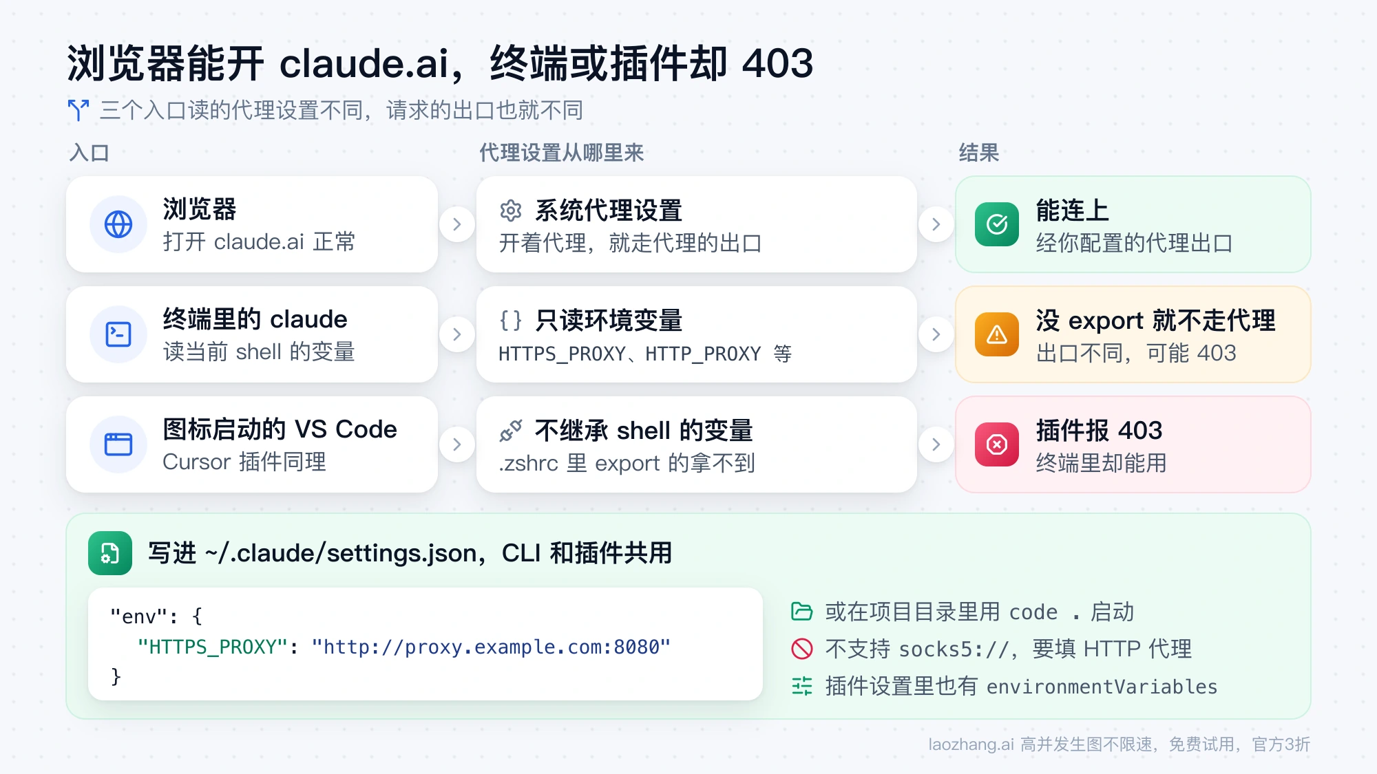 浏览器读系统代理，终端里的 claude 只读环境变量，从图标启动的 VS Code 拿不到 shell 变量，把 HTTPS_PROXY 写进 ~/.claude/settings.json 让两边一致