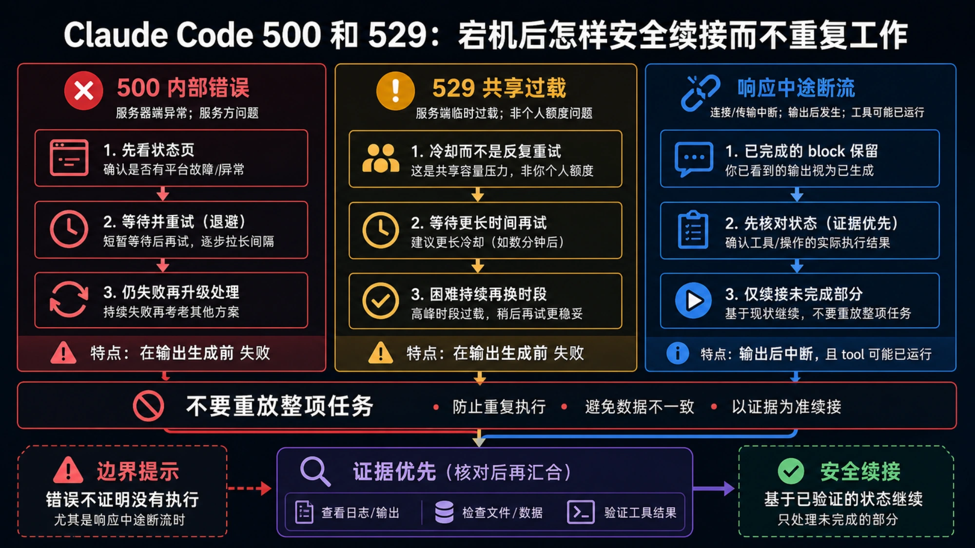 Claude Code 500、529 和中途断流分支图