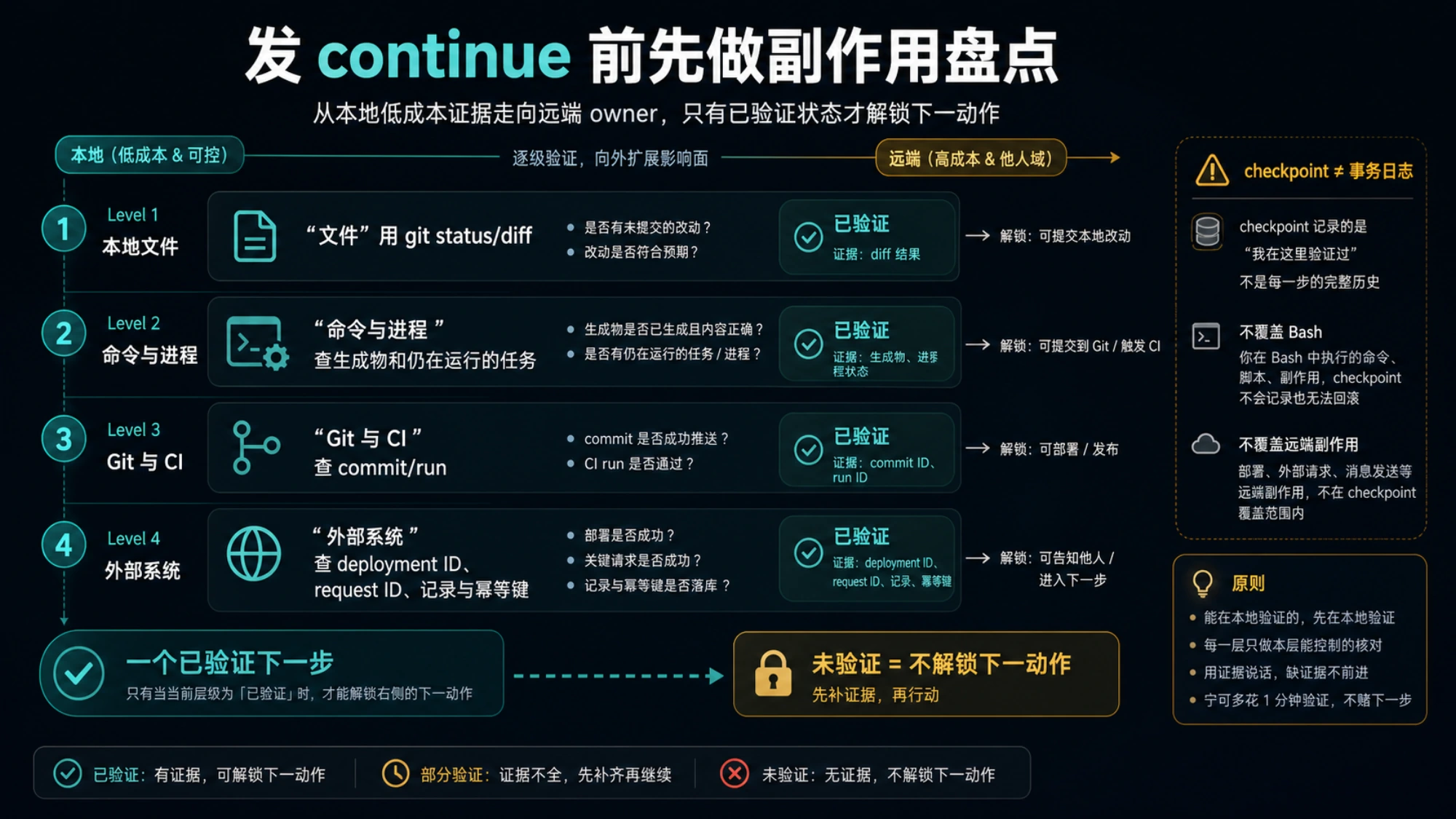 Claude Code 安全续接前的副作用核对阶梯