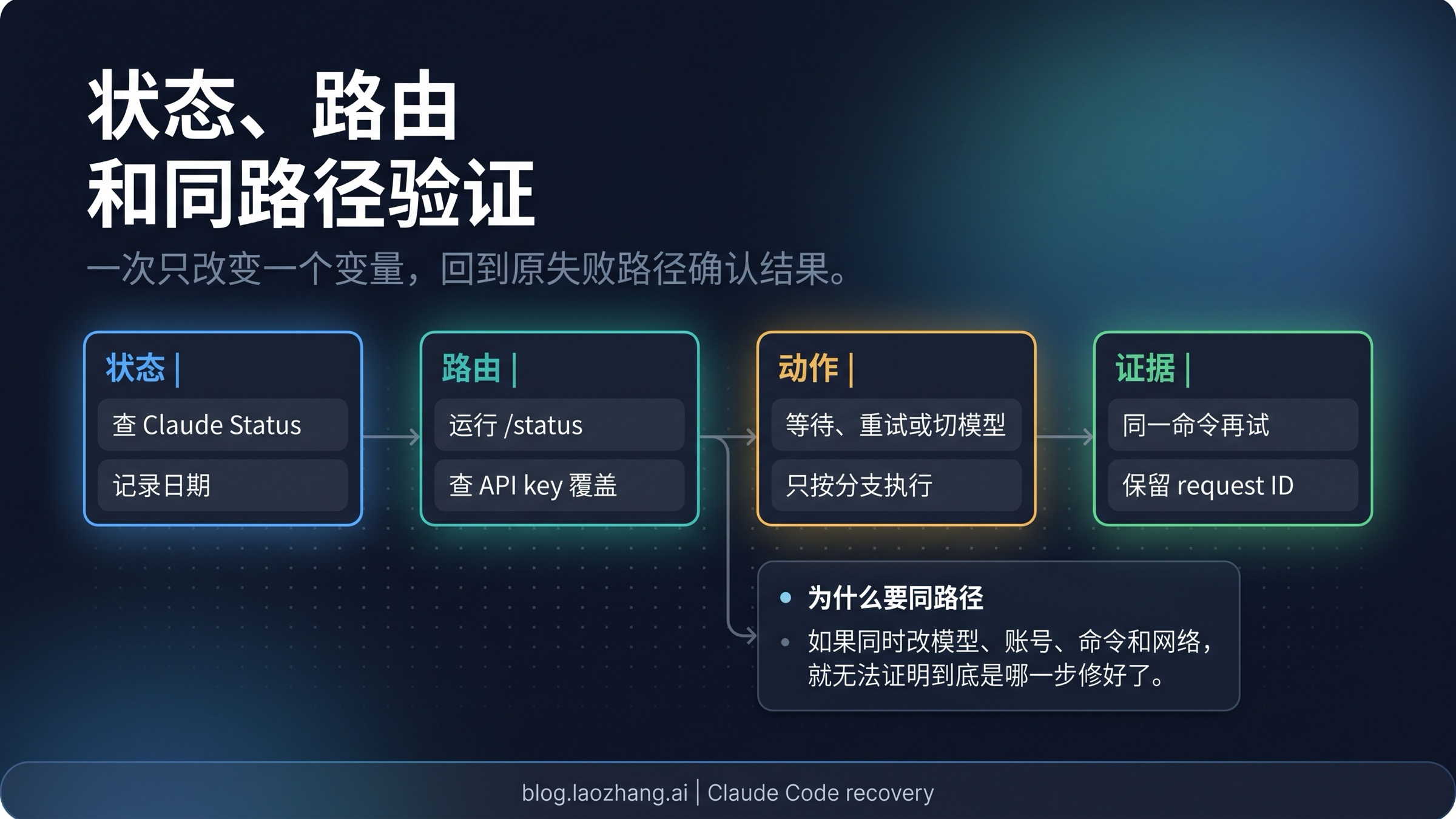Claude Code 状态、路径、动作与同路验证循环
