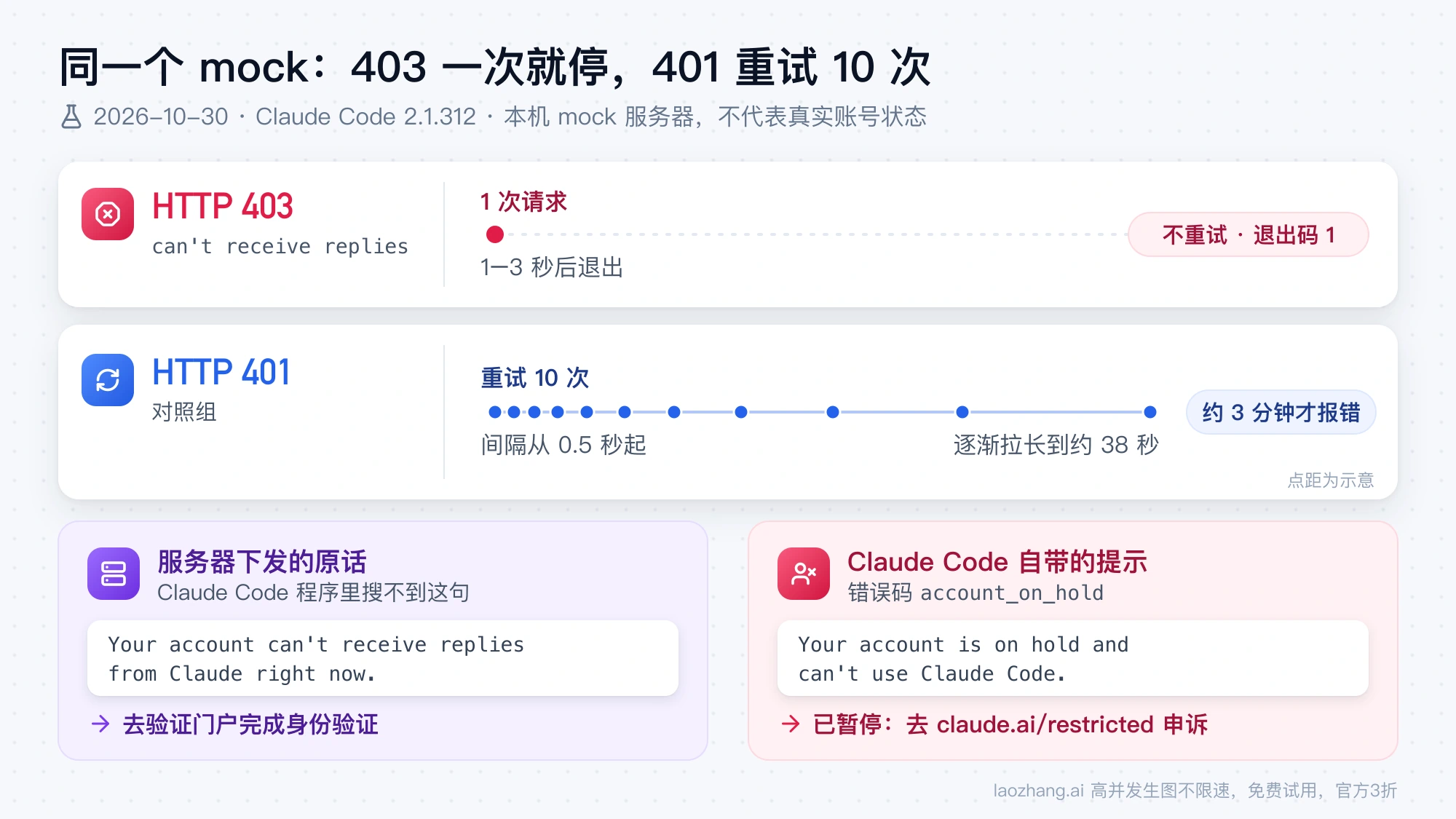 本机 mock 检查对照:403 只发 1 次请求、1–3 秒退出;401 重试 10 次、约 3 分钟才报错;下方对比服务器原话与 Claude Code 自带的 on hold 提示