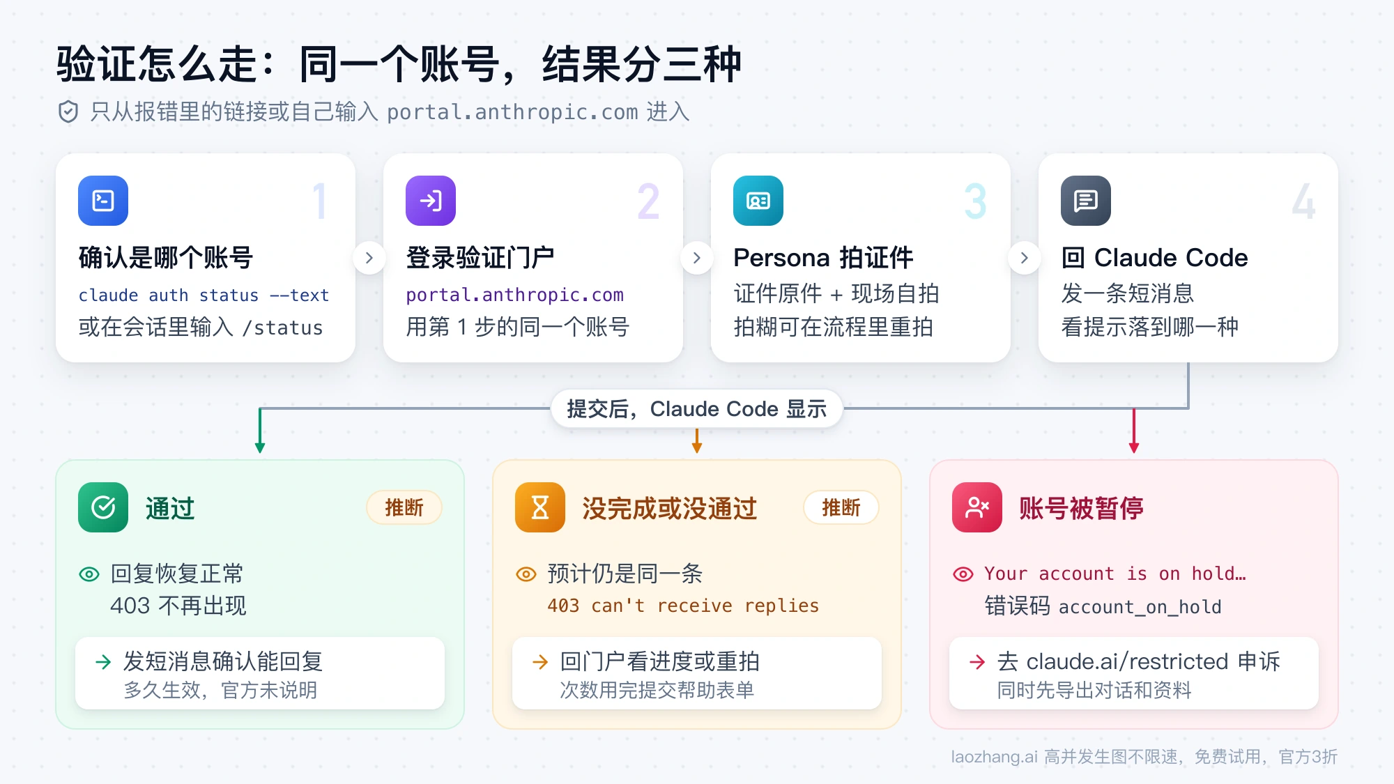 身份验证四步:确认账号、用同一账号登录门户、Persona 拍证件和自拍、回 Claude Code 发消息,之后分为通过、没完成或没通过、账号被暂停三种结果