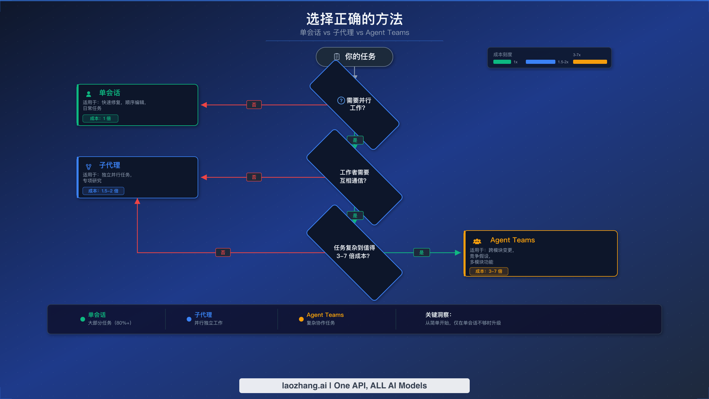 决策流程图：根据任务复杂性和通信需求选择单会话、子代理或 Agent Teams