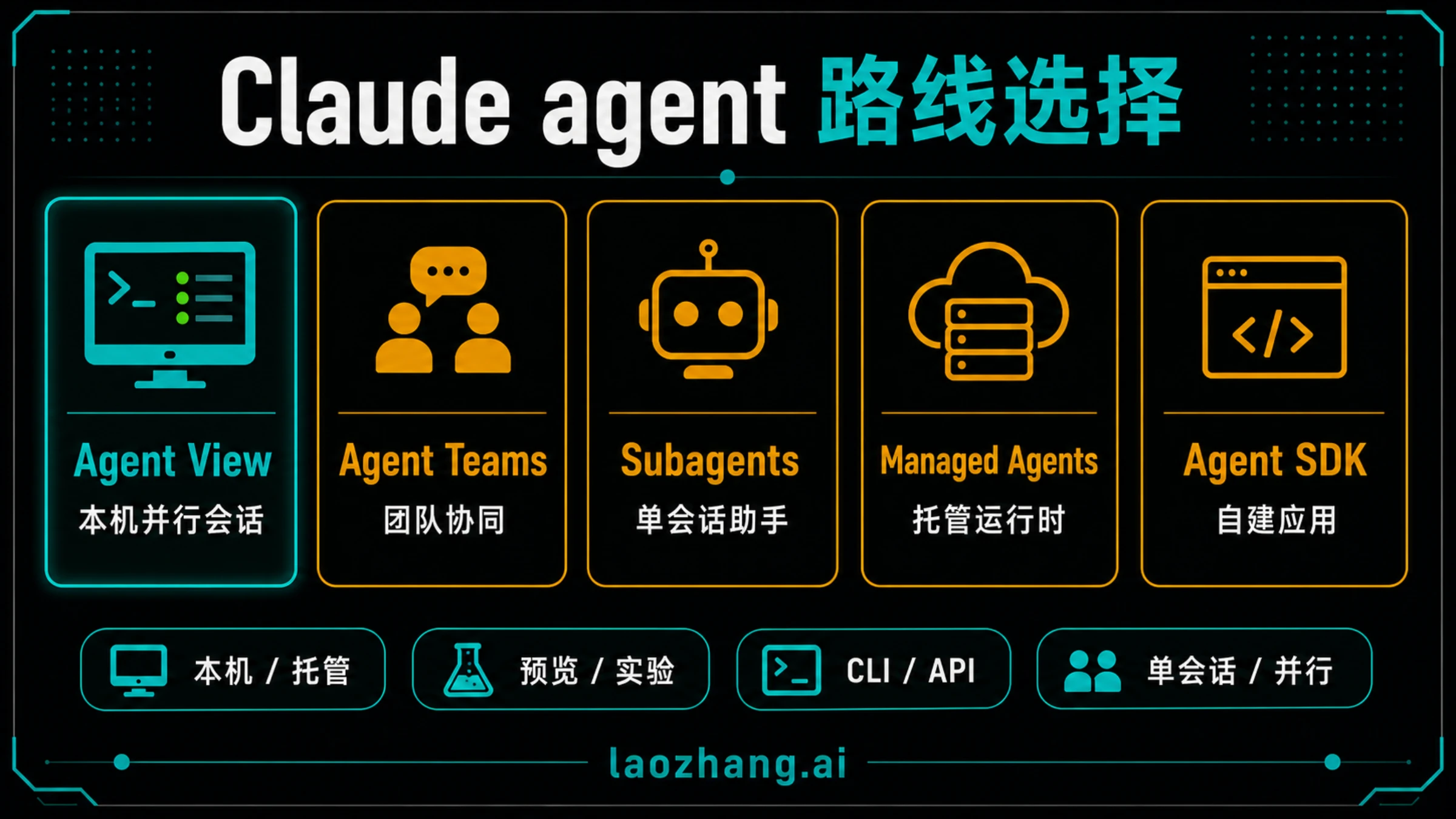 Claude Code Agent 路线对比图