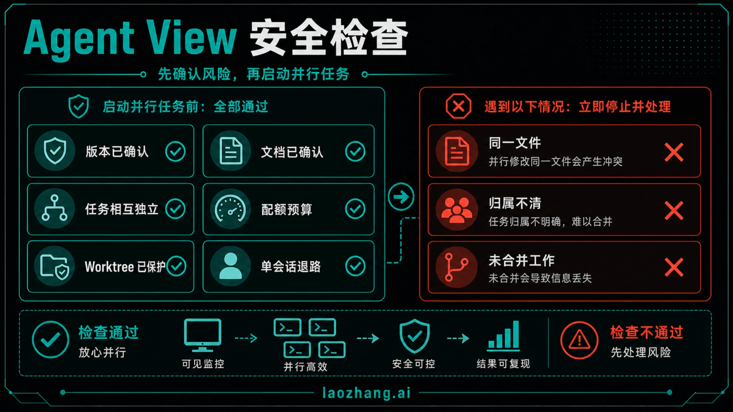 Claude Code Agent View 风险与停止规则