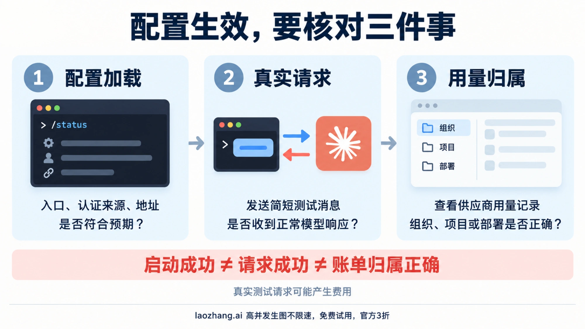 通过配置加载、真实请求和供应商用量记录，分别确认 Claude Code 的入口、响应与费用归属
