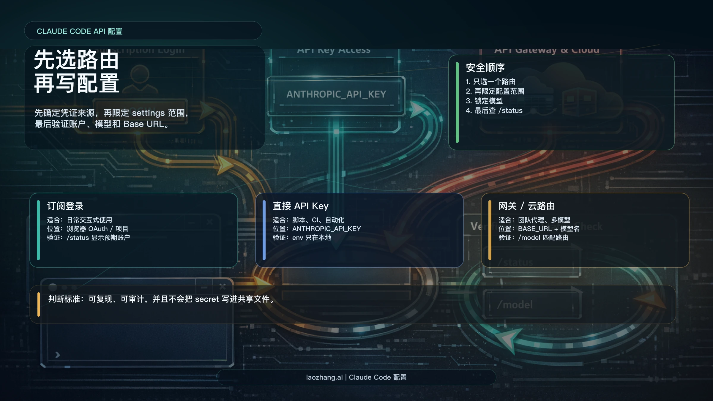 Claude Code API 配置：先选路由，再设置 Key、模型和网关