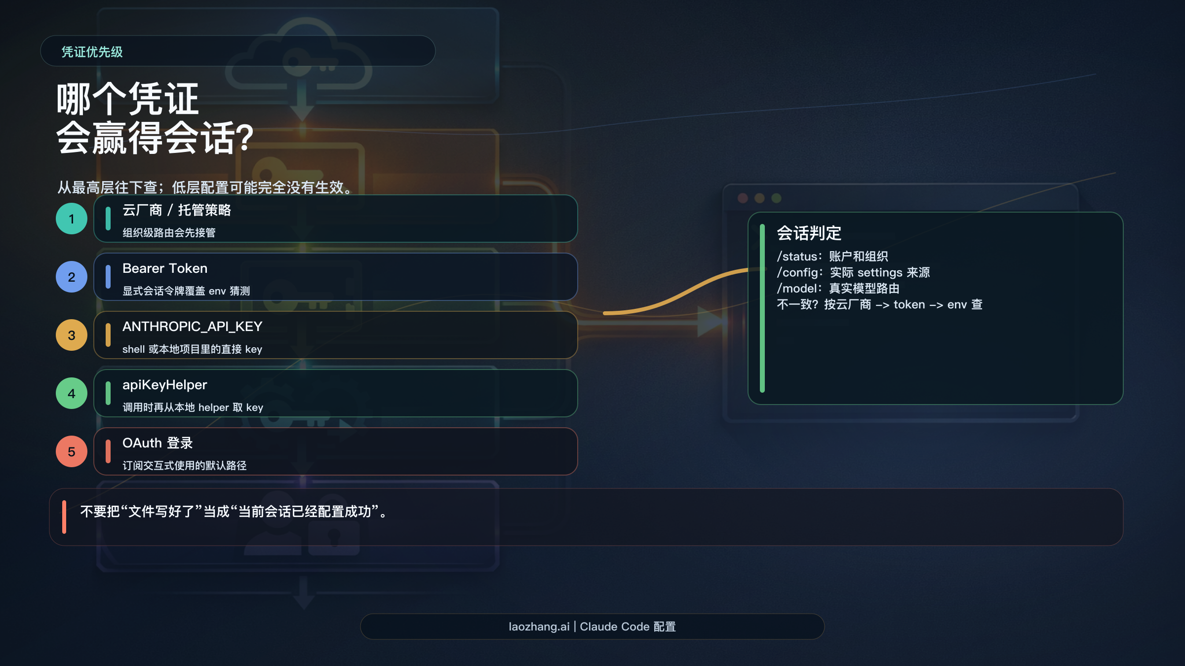 Claude Code 凭证优先级