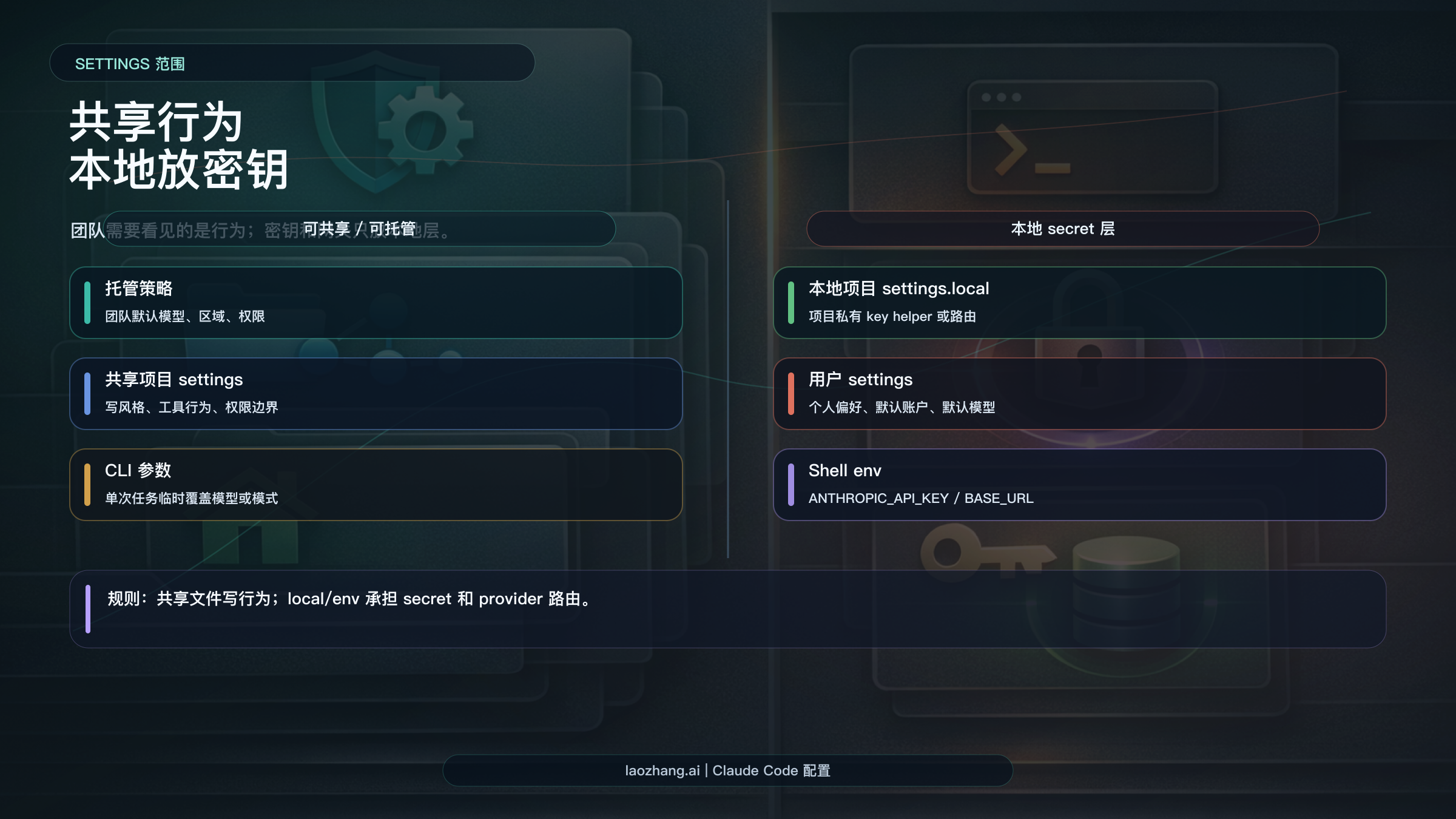 Claude Code settings 范围图