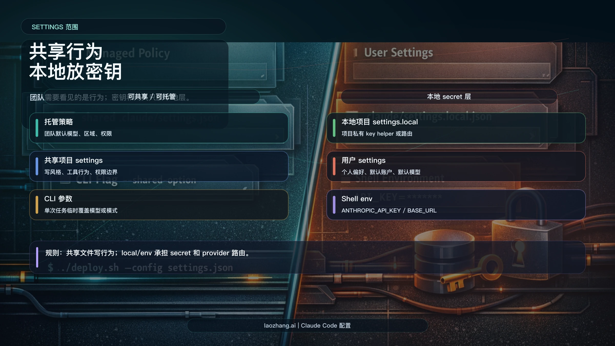 Claude Code settings 范围图