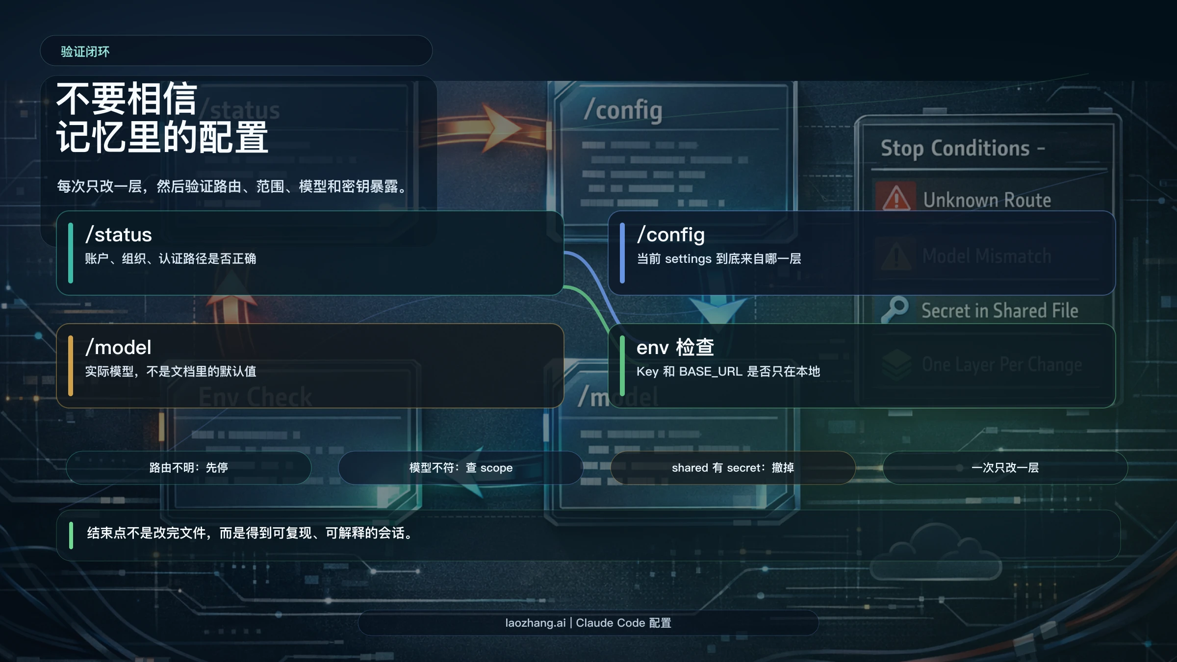 Claude Code API 配置验证清单