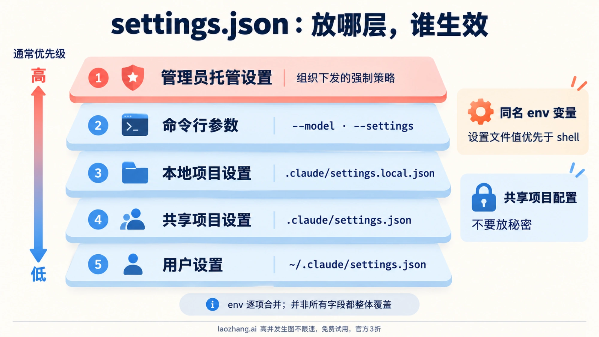 Claude Code 从管理员托管到用户设置的通常优先级，以及同名 env 变量和共享秘密的注意事项