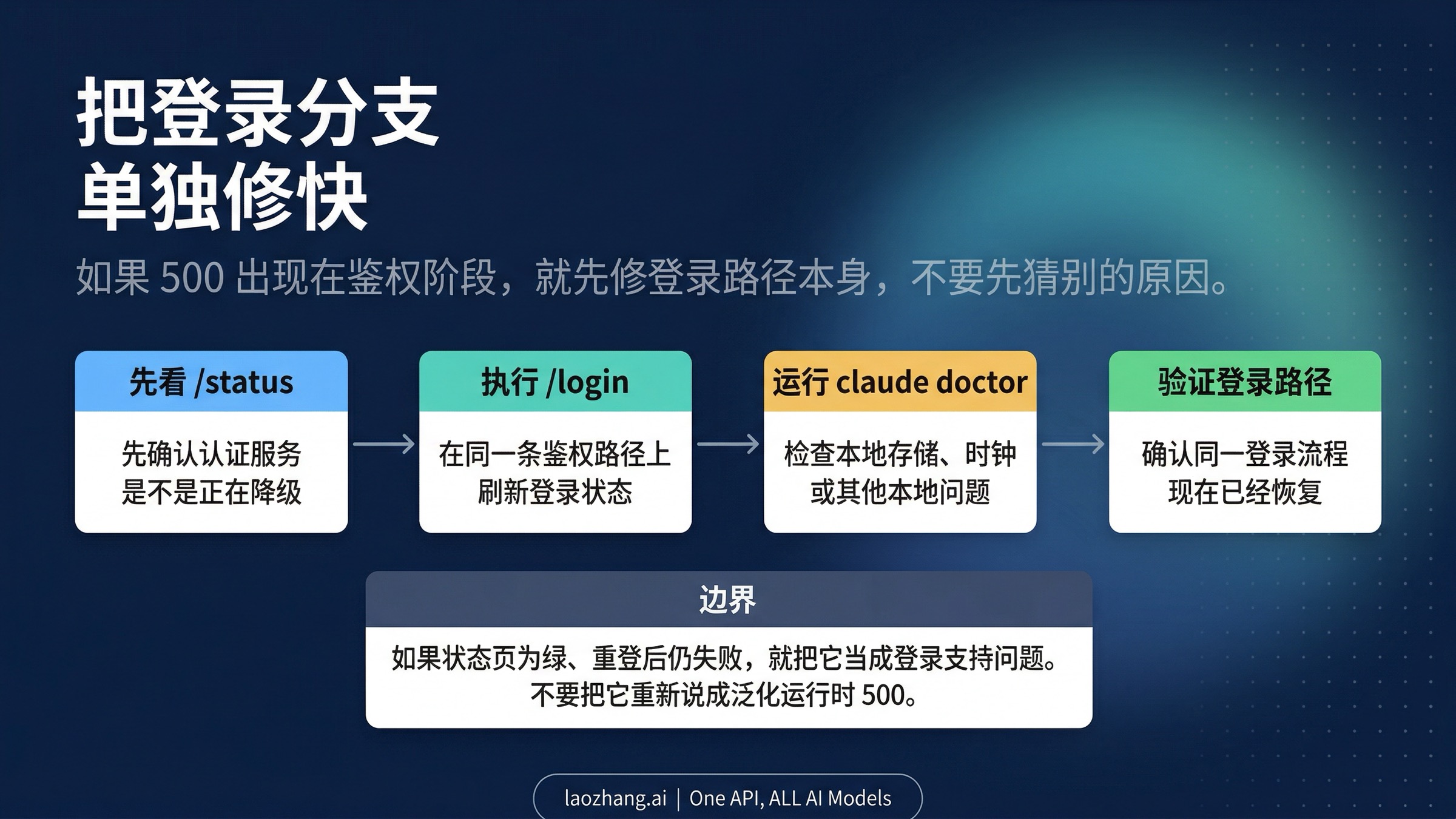 Claude Code 登录恢复流程图