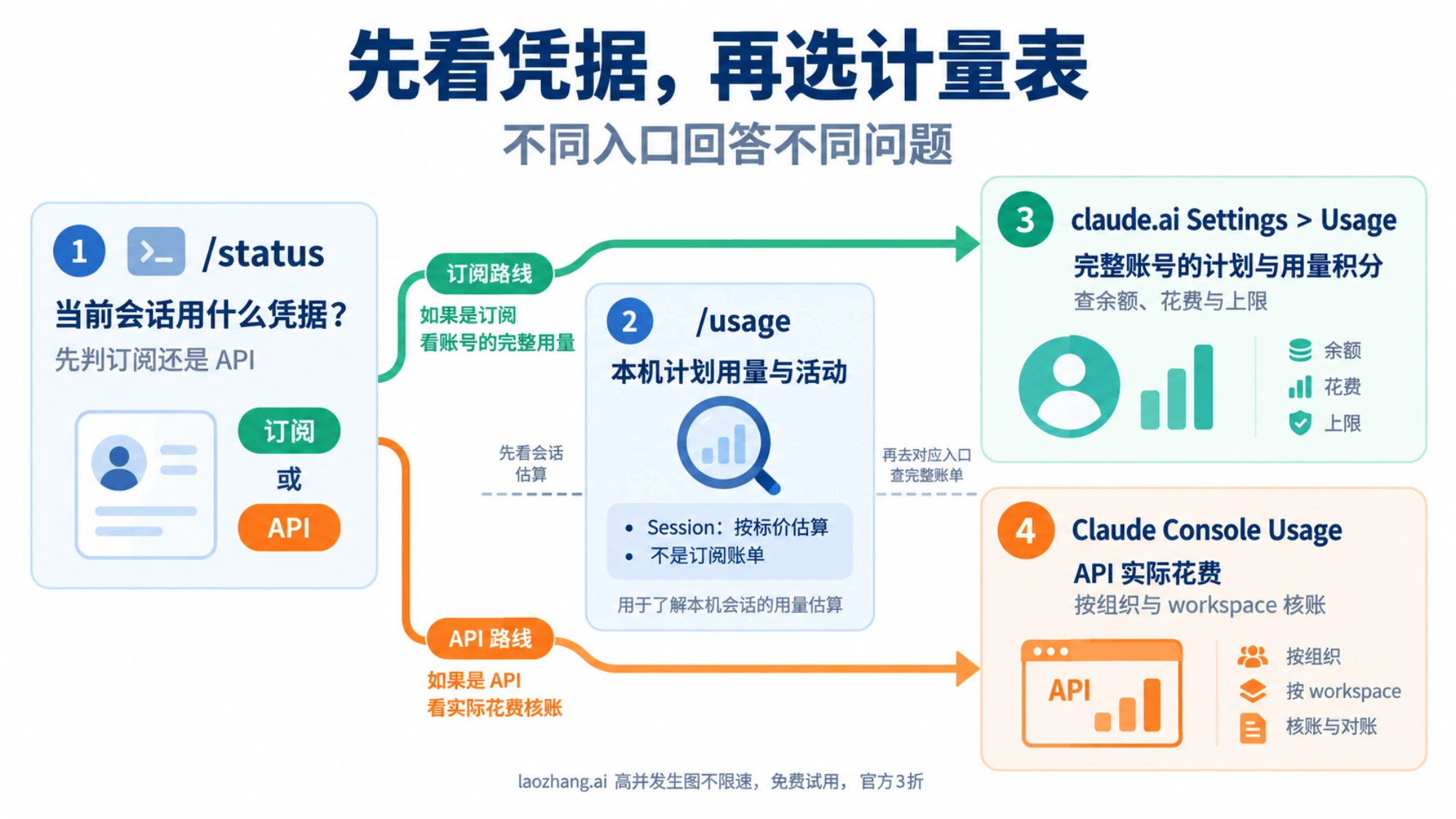 Claude Code 计量入口分工示意：status 判当前凭据，usage 看本机会话估算，订阅看 claude.ai 用量页，API 看 Console 实际花费