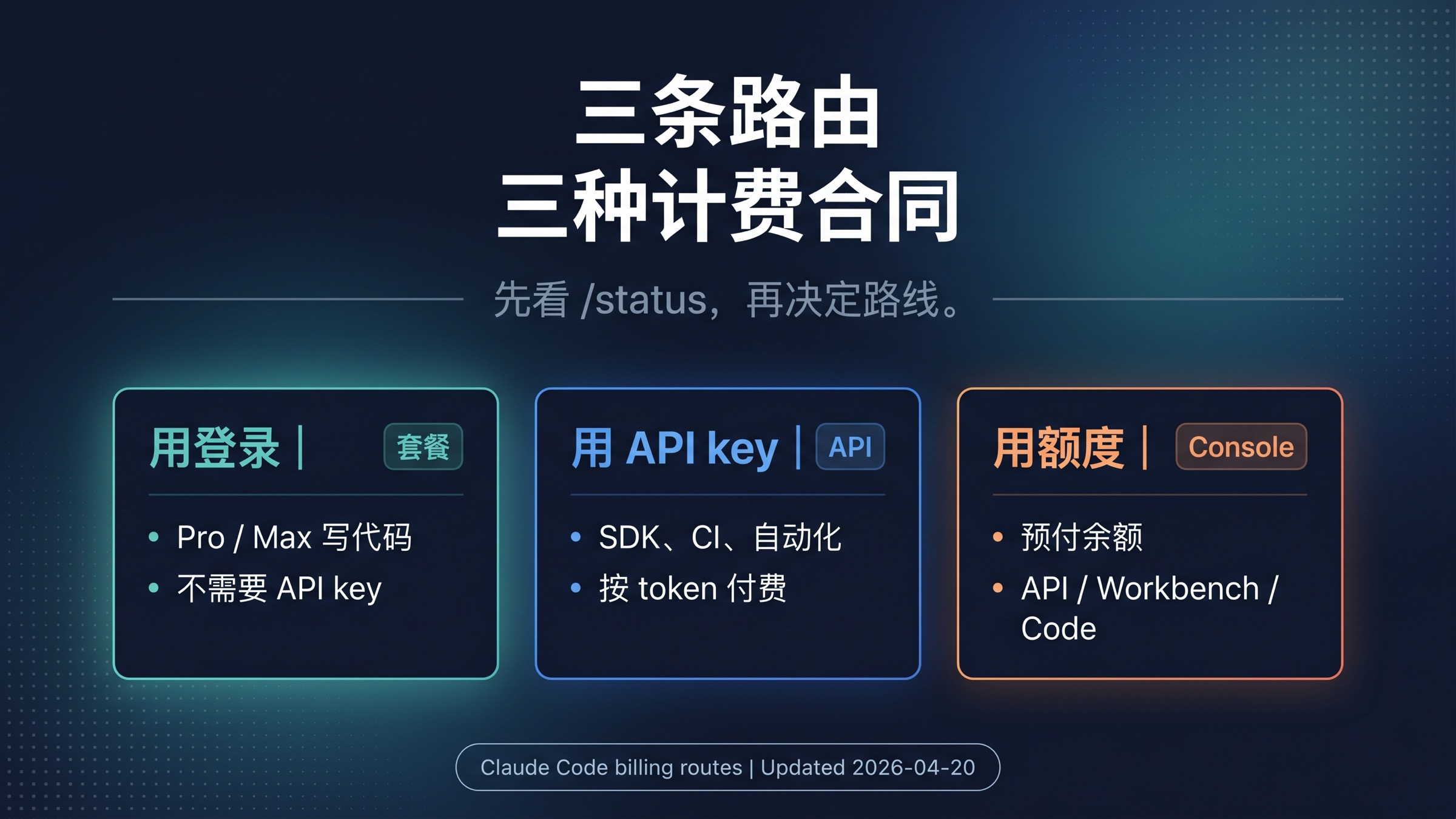Claude Code 的订阅登录、API Key 与 API credits 三条路由