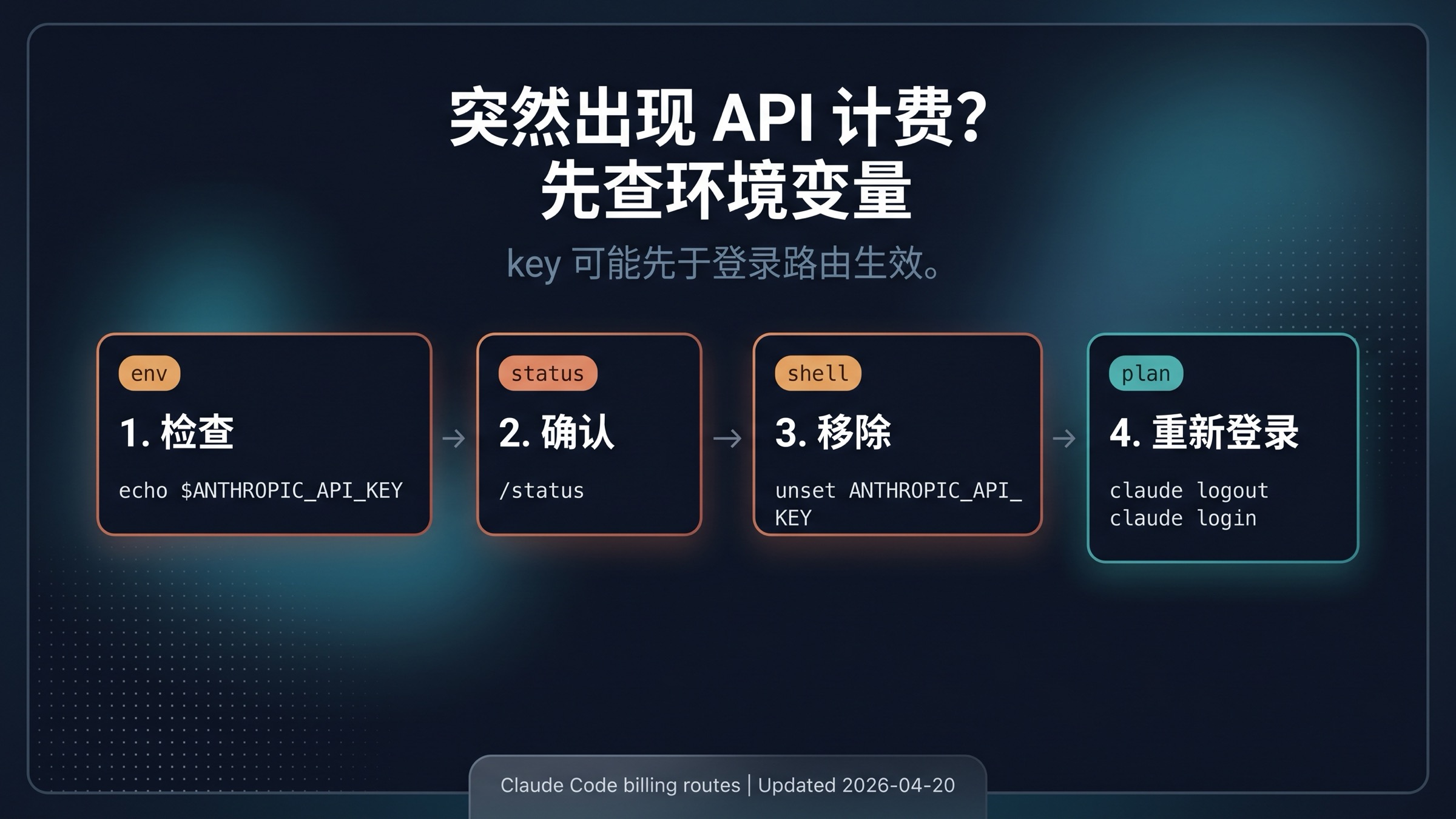 Claude Code 意外 API 计费后的切回检查清单