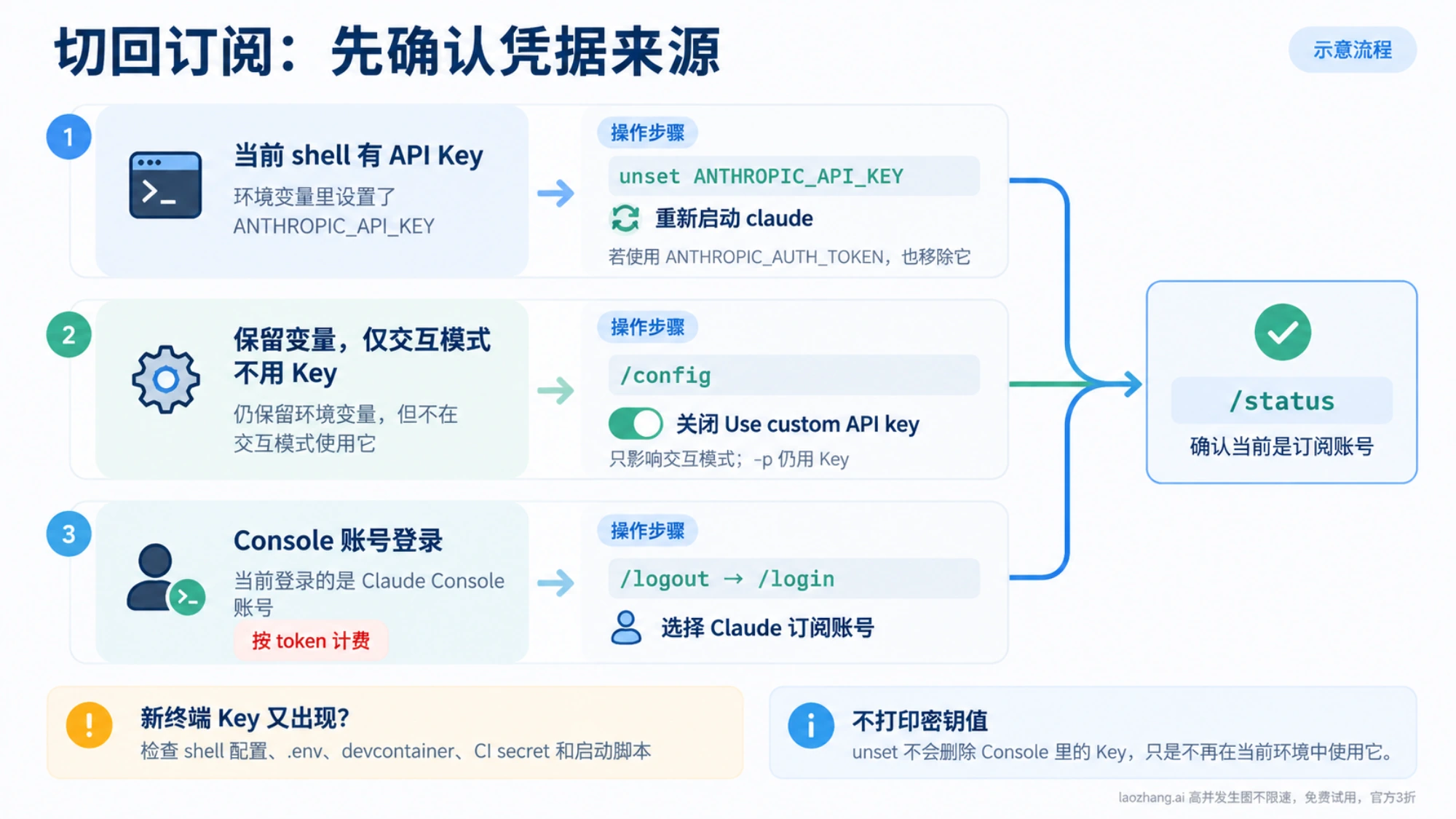 Claude Code 按凭据来源切回订阅的流程示意：不打印密钥值，分别处理 shell Key、交互自定义 Key 开关和 Console 登录，最后用 status 确认